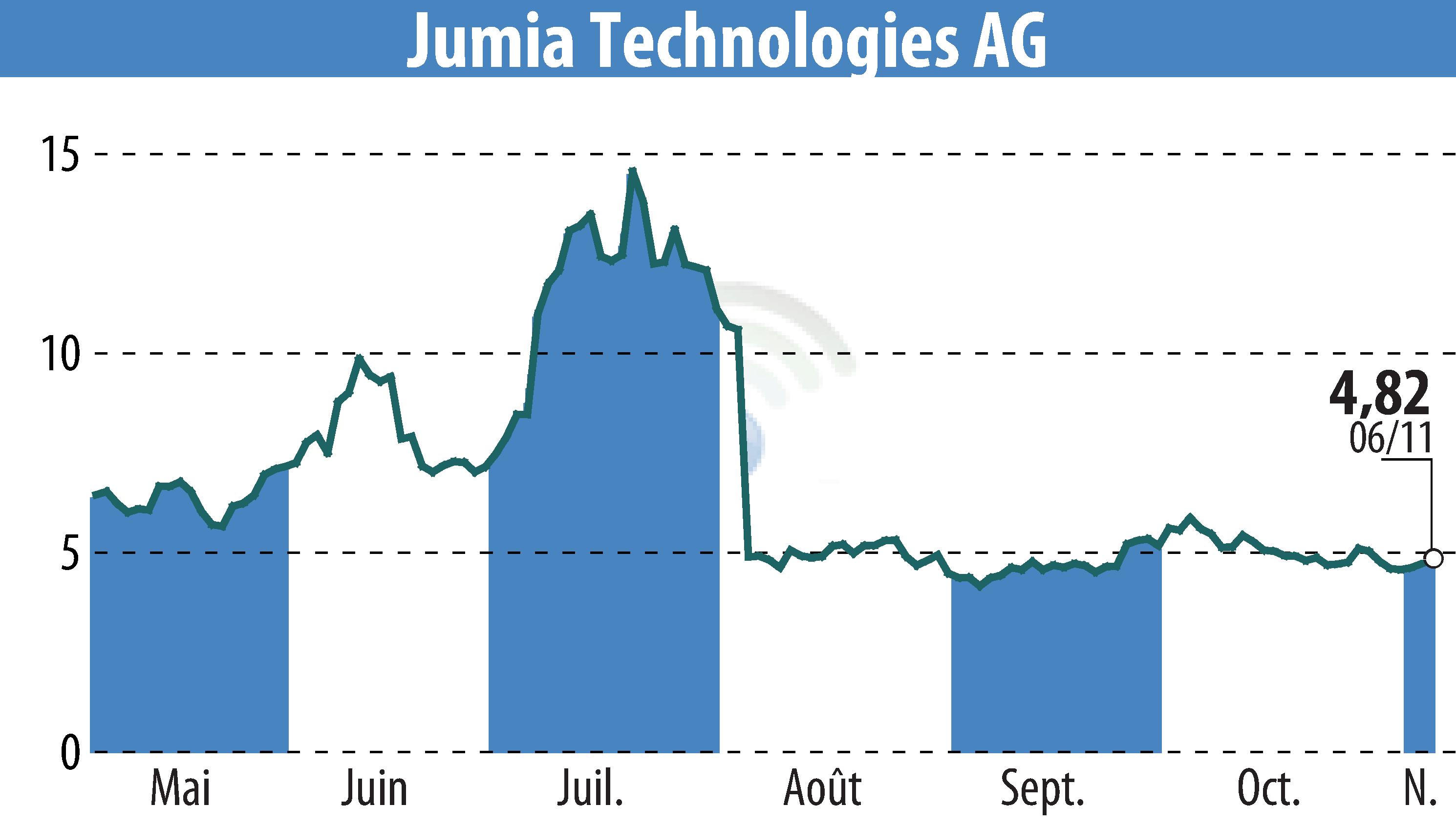 Stock price chart of Jumia Technologies AG (EBR:JMIA) showing fluctuations.