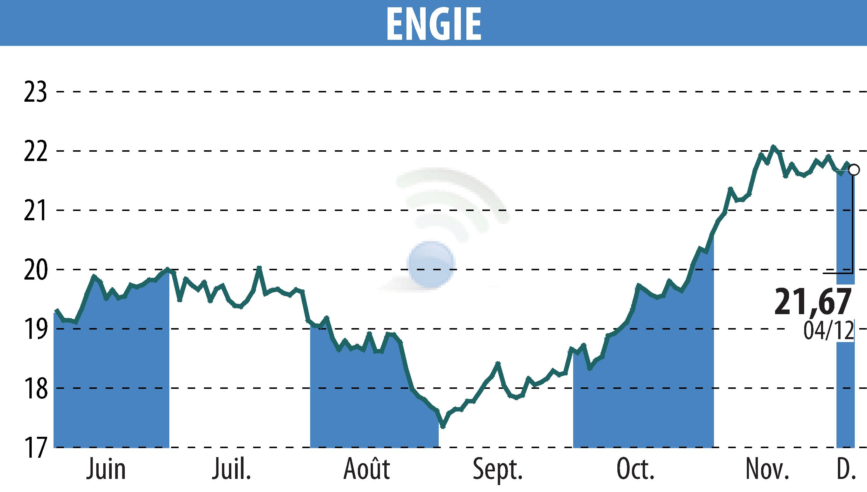 Graphique de l'évolution du cours de l'action ENGIE (EPA:ENGI).