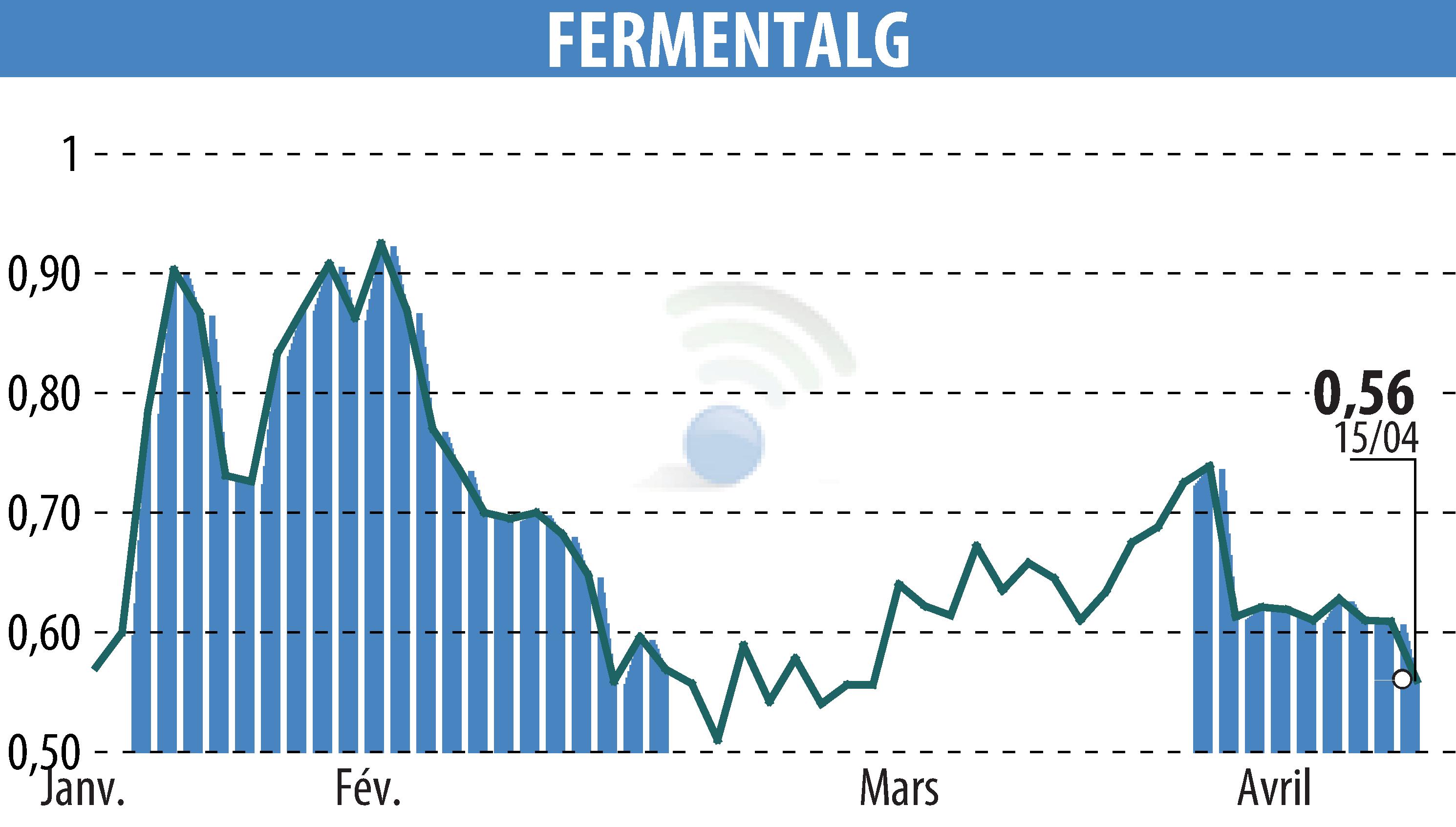 Stock price chart of FERMENTALG (EPA:FALG) showing fluctuations.