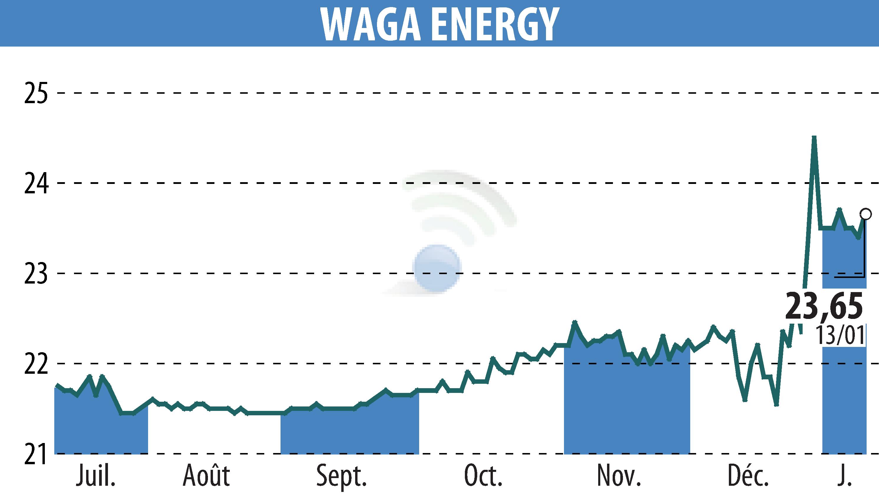 Stock price chart of Waga Energy (EPA:WAGA) showing fluctuations.