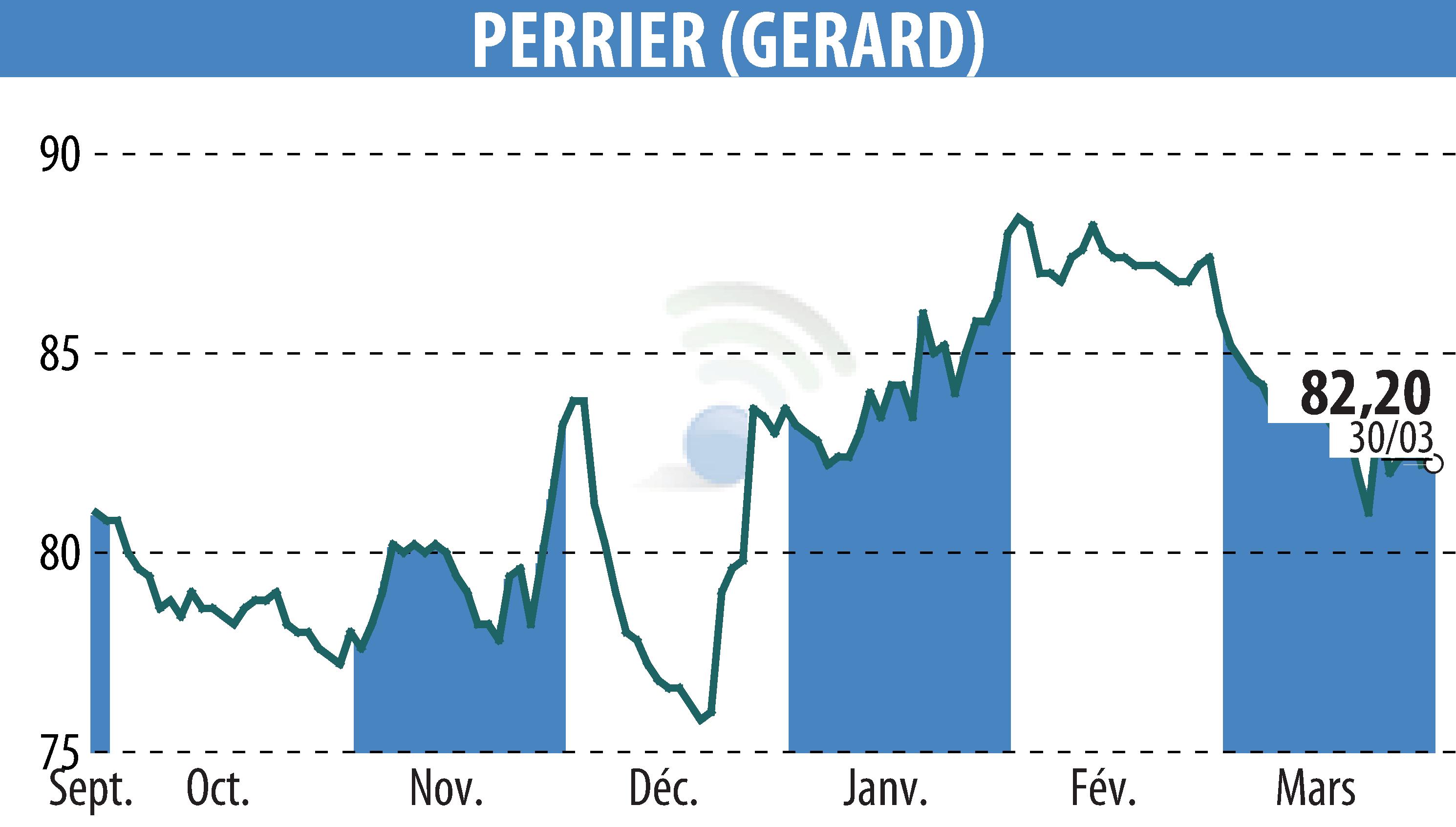 Graphique de l'évolution du cours de l'action GERARD PERRIER (EPA:PERR).