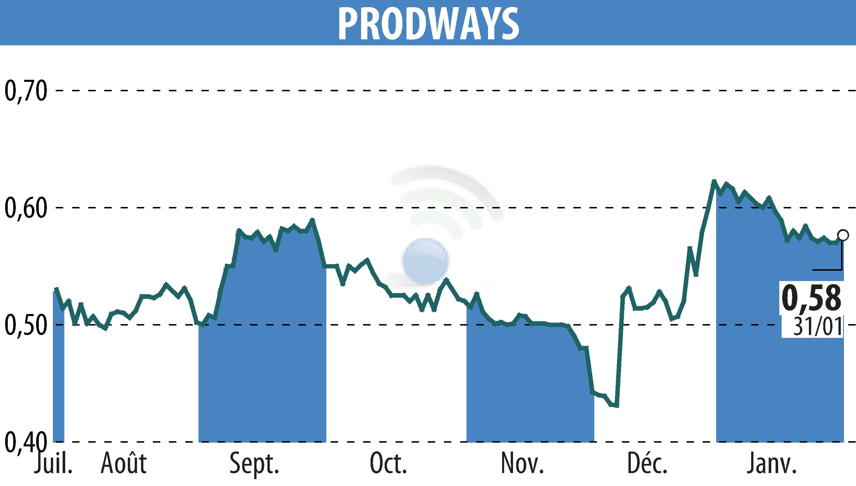 Stock price chart of PRODWAYS (EPA:PWG) showing fluctuations.