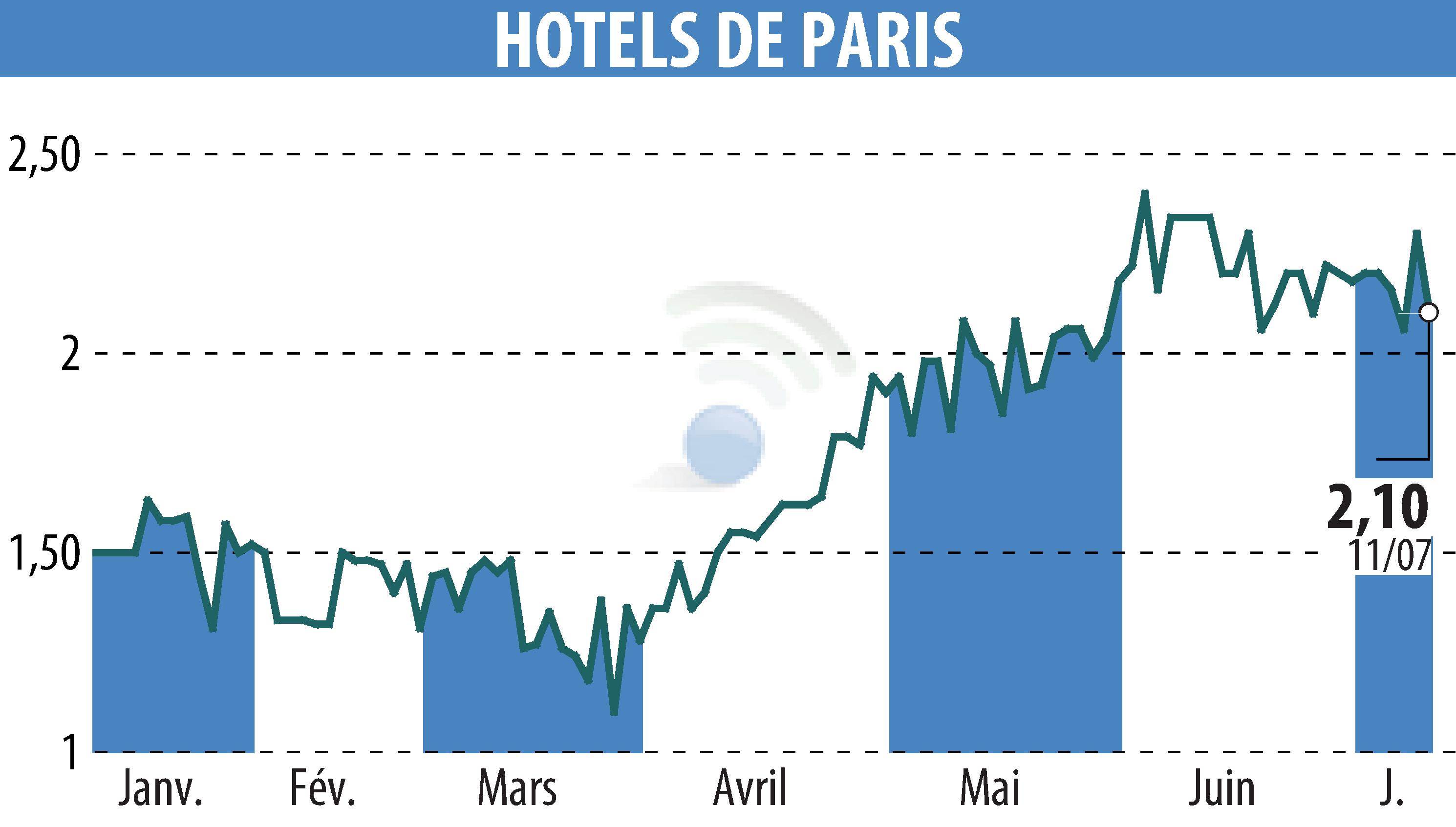 Stock price chart of HOTELS DE PARIS (EPA:HDP) showing fluctuations.