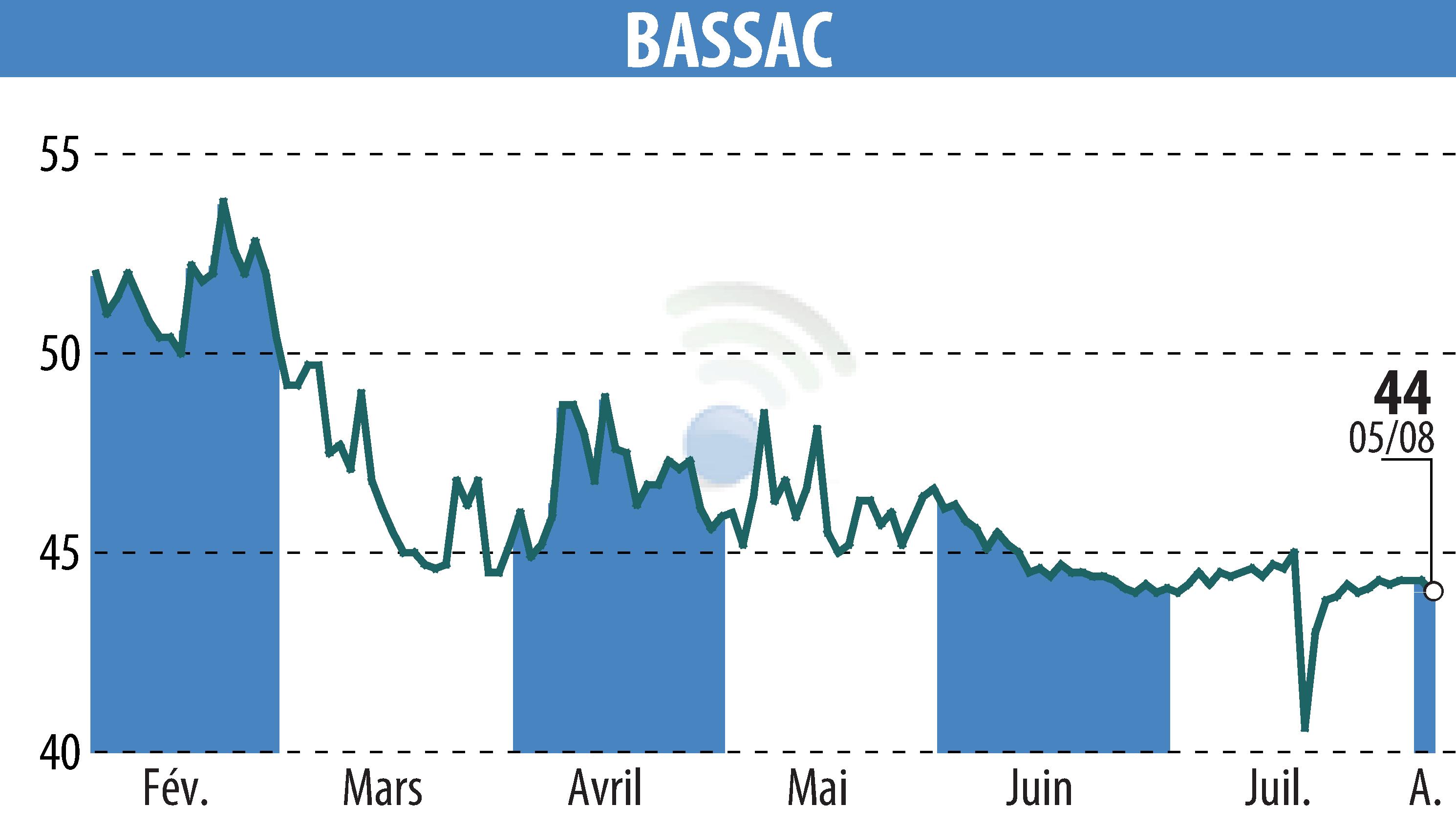 Graphique de l'évolution du cours de l'action BASSAC (EPA:BASS).