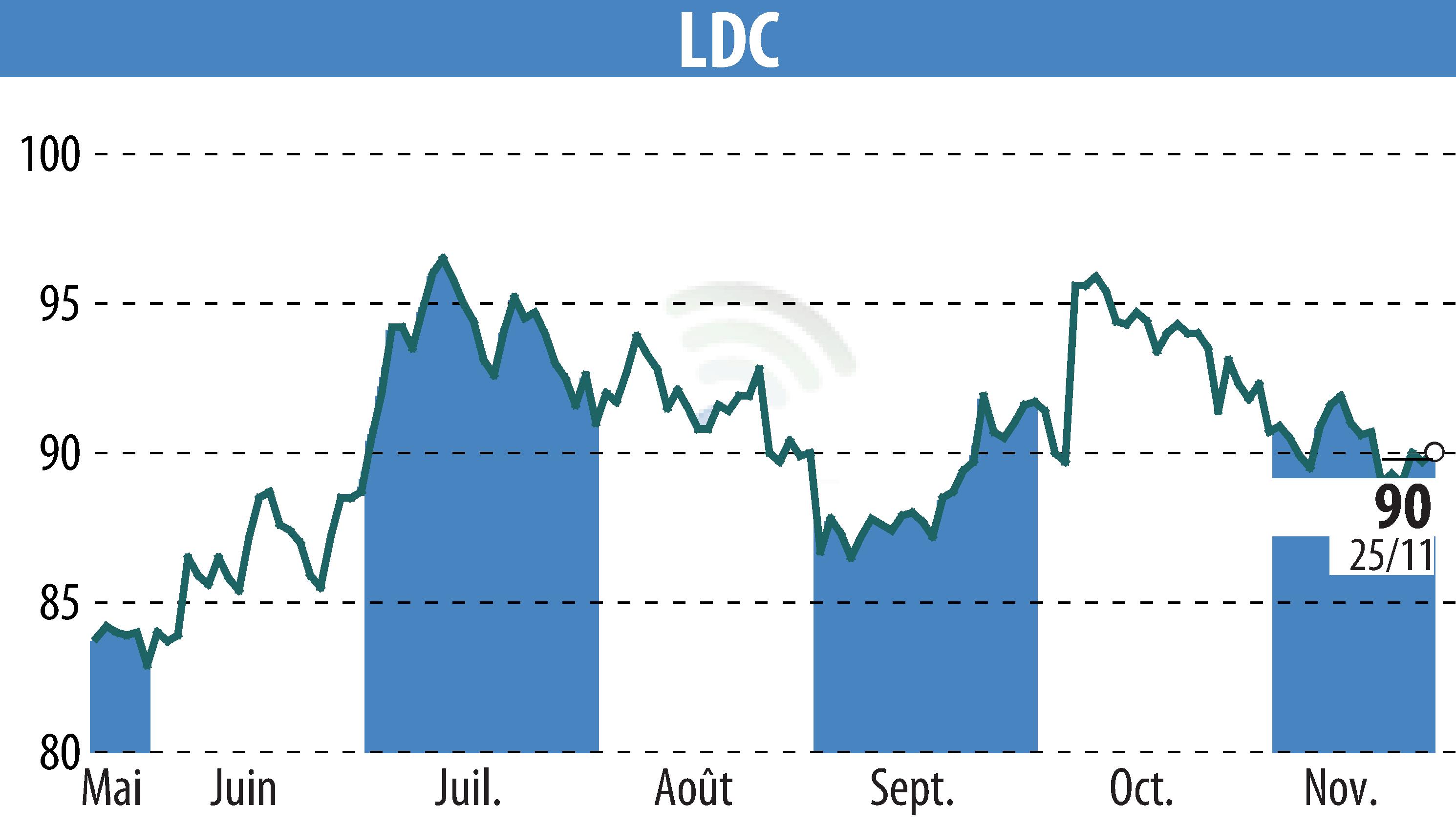 Graphique de l'évolution du cours de l'action LDC (EPA:LOUP).