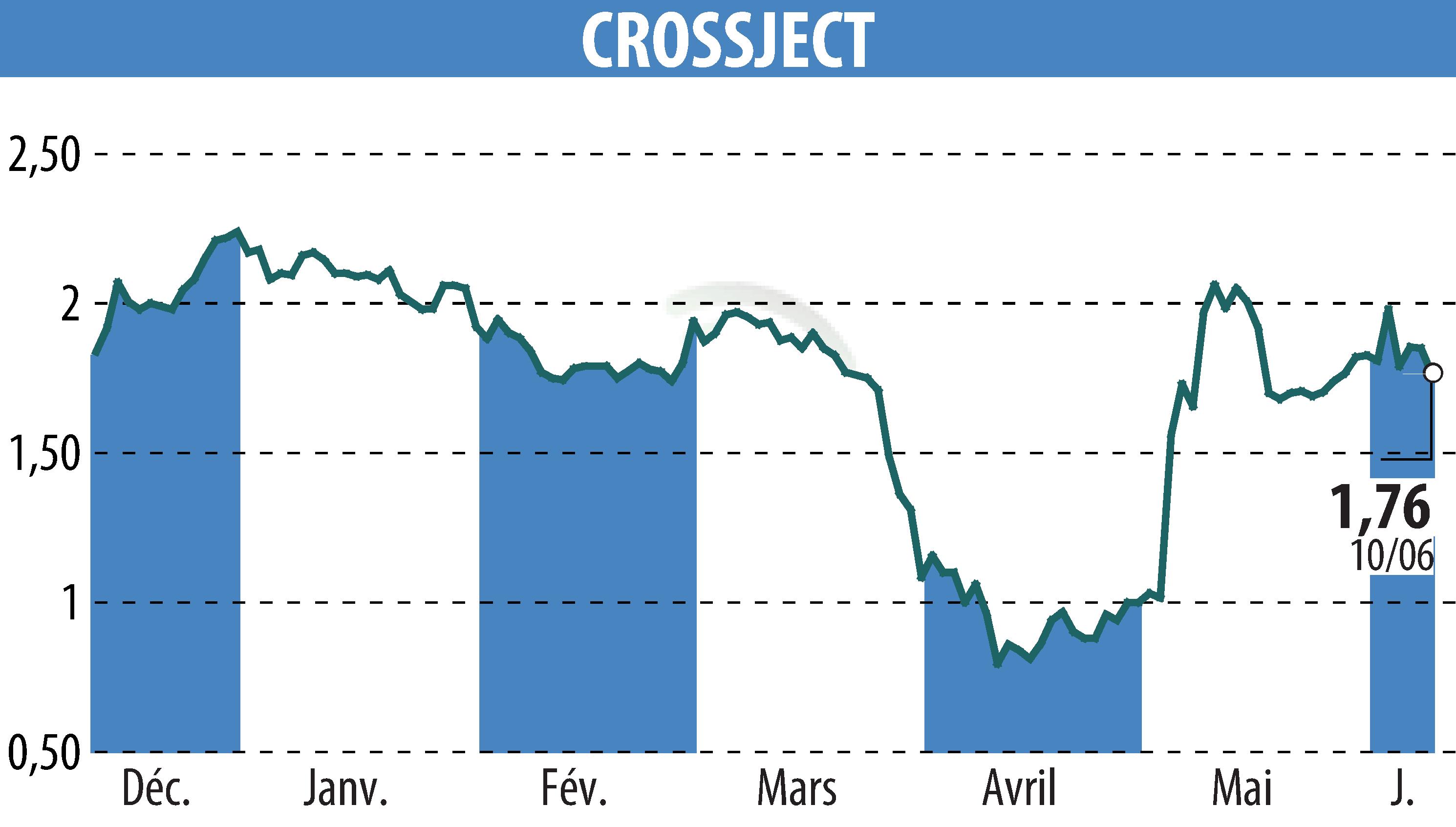 Graphique de l'évolution du cours de l'action CROSSJECT (EPA:ALCJ).