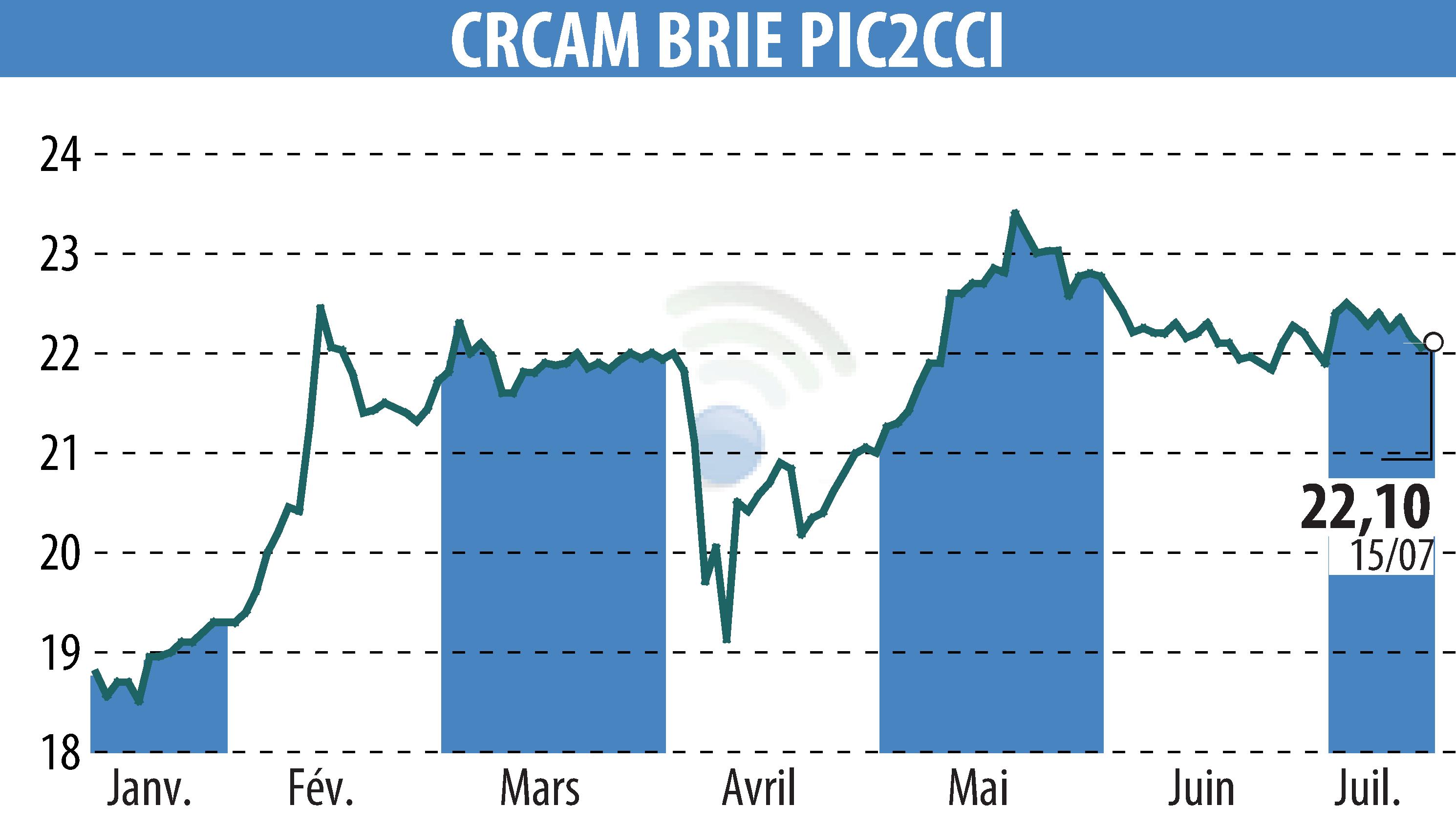 Stock price chart of Crédit Agricole Brie Picardie (EPA:CRBP2) showing fluctuations.