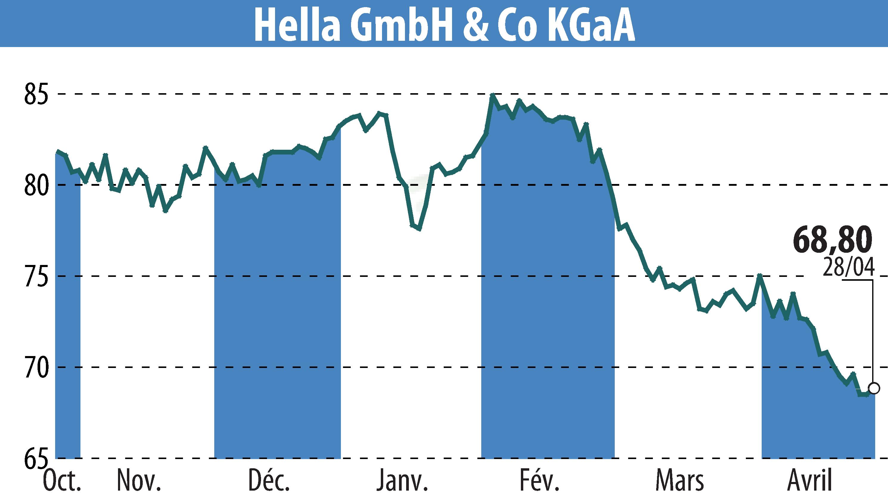 Stock price chart of HELLA GmbH & Co. KGaA (EBR:HLE) showing fluctuations.