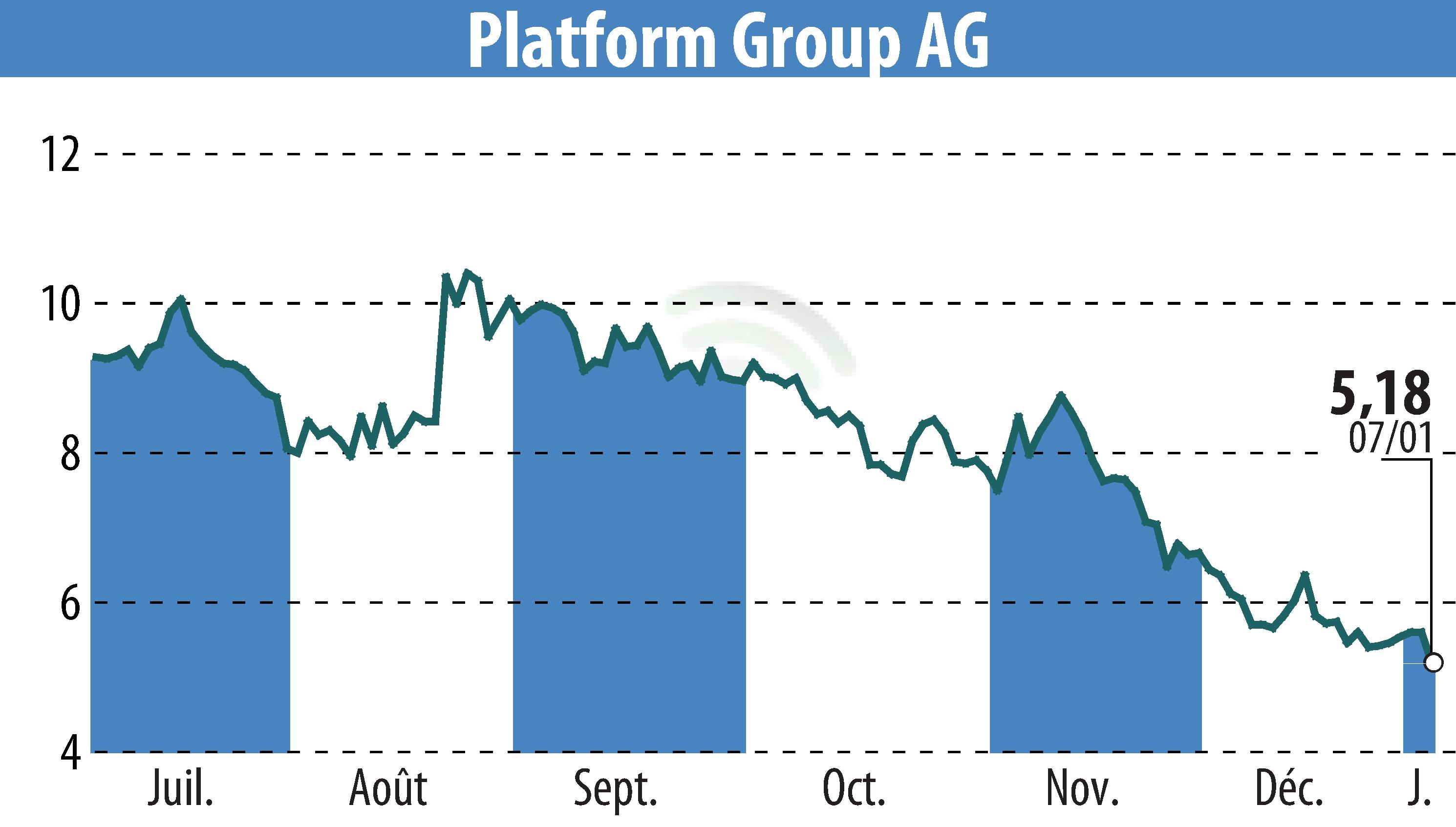 Stock price chart of The Platform Group SE & Co. KGaA (EBR:TPG) showing fluctuations.