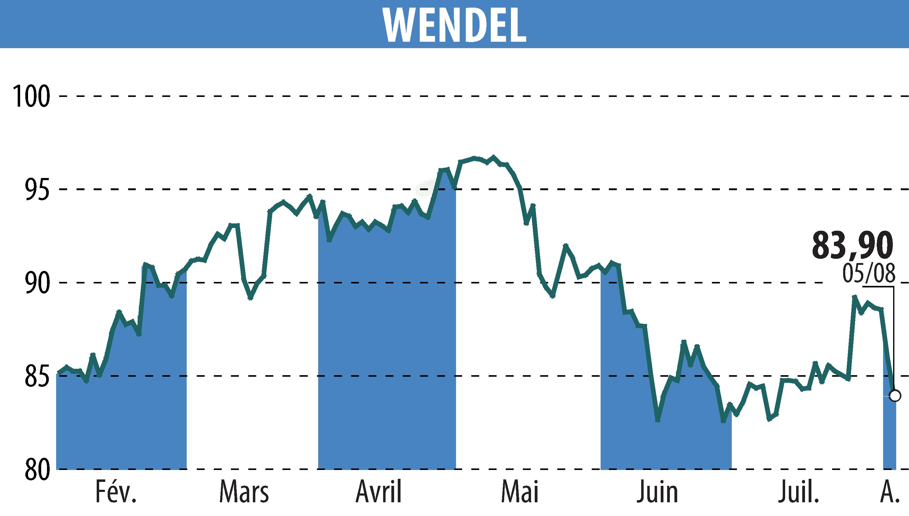 Stock price chart of WENDEL INVESTISSEMENT (EPA:MF) showing fluctuations.