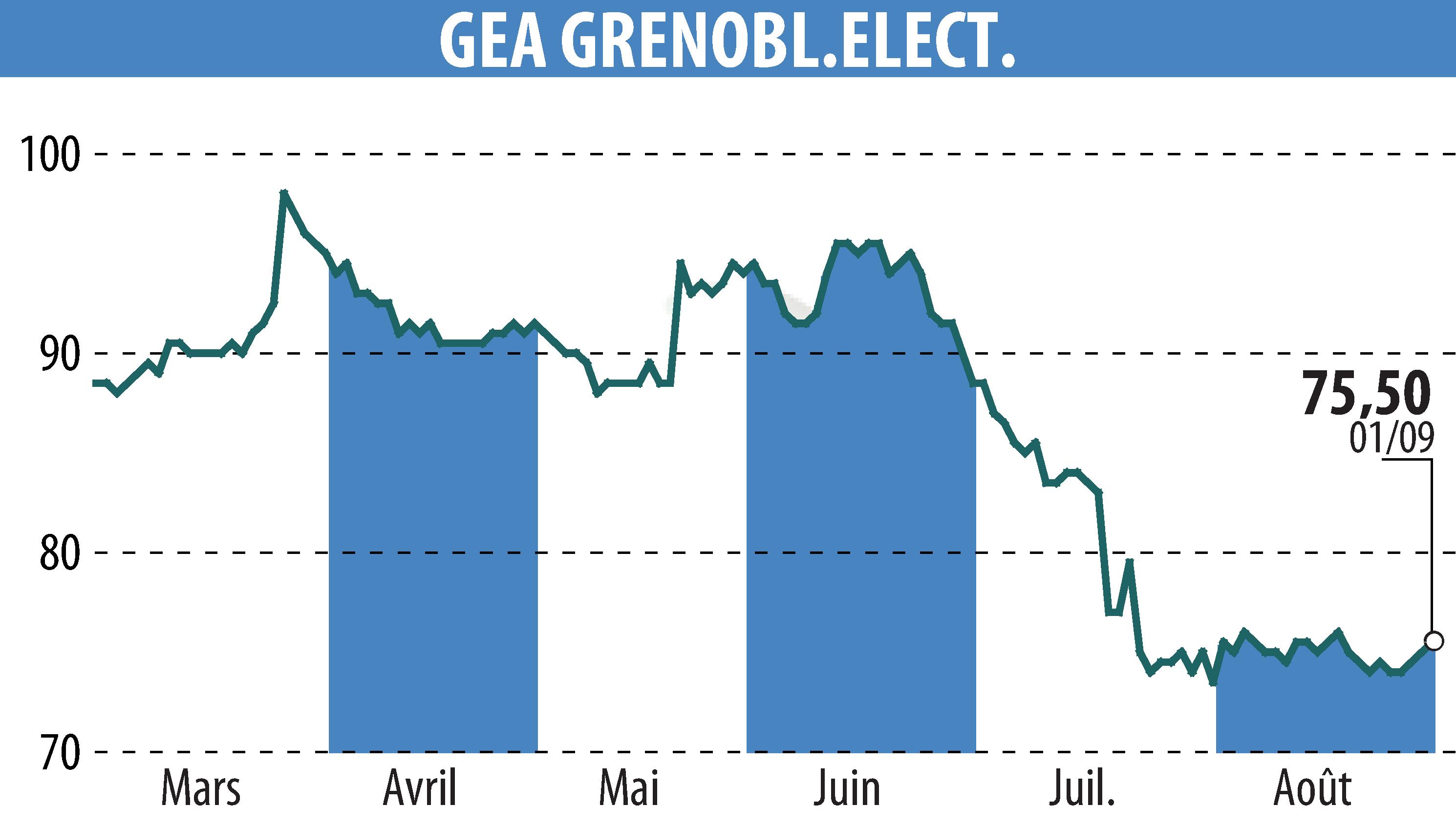 Stock price chart of GEA (EPA:GEA) showing fluctuations.