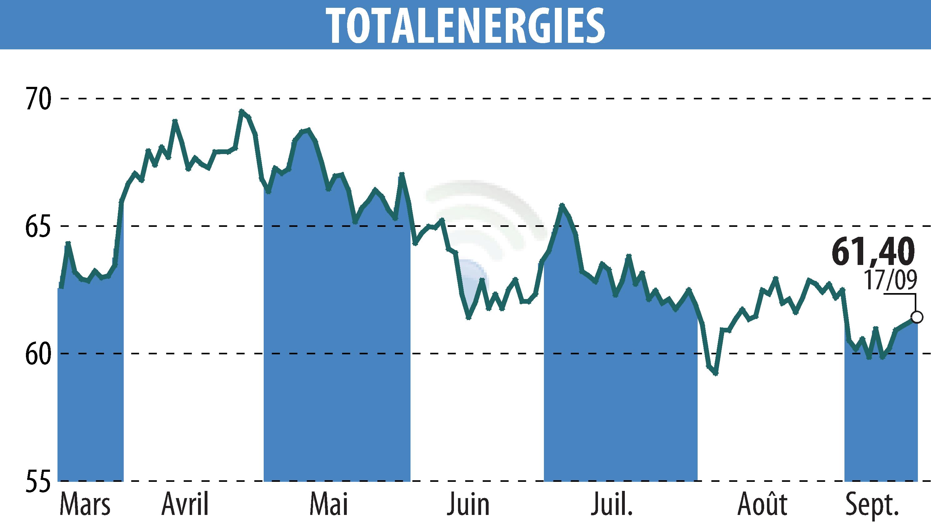 Stock price chart of TOTALENERGIES (EPA:TTE) showing fluctuations.