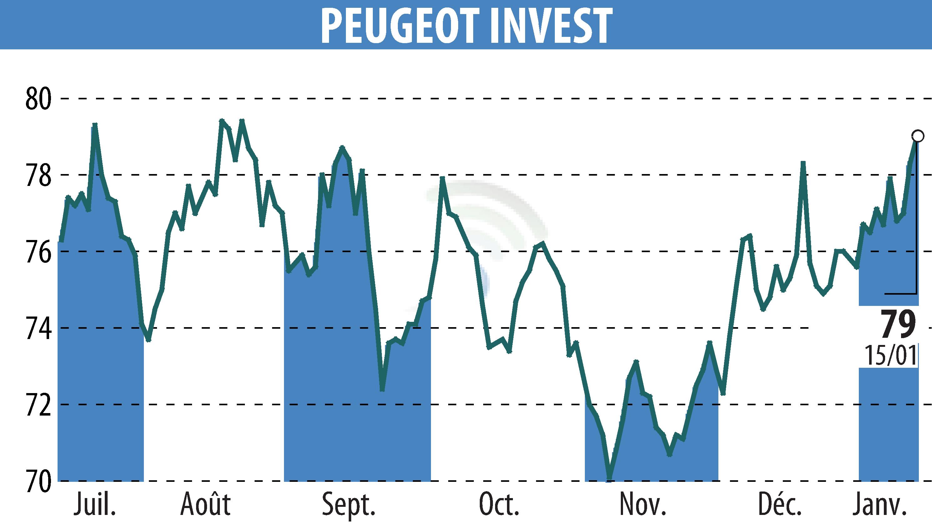 Stock price chart of Peugeot Invest (EPA:PEUG) showing fluctuations.
