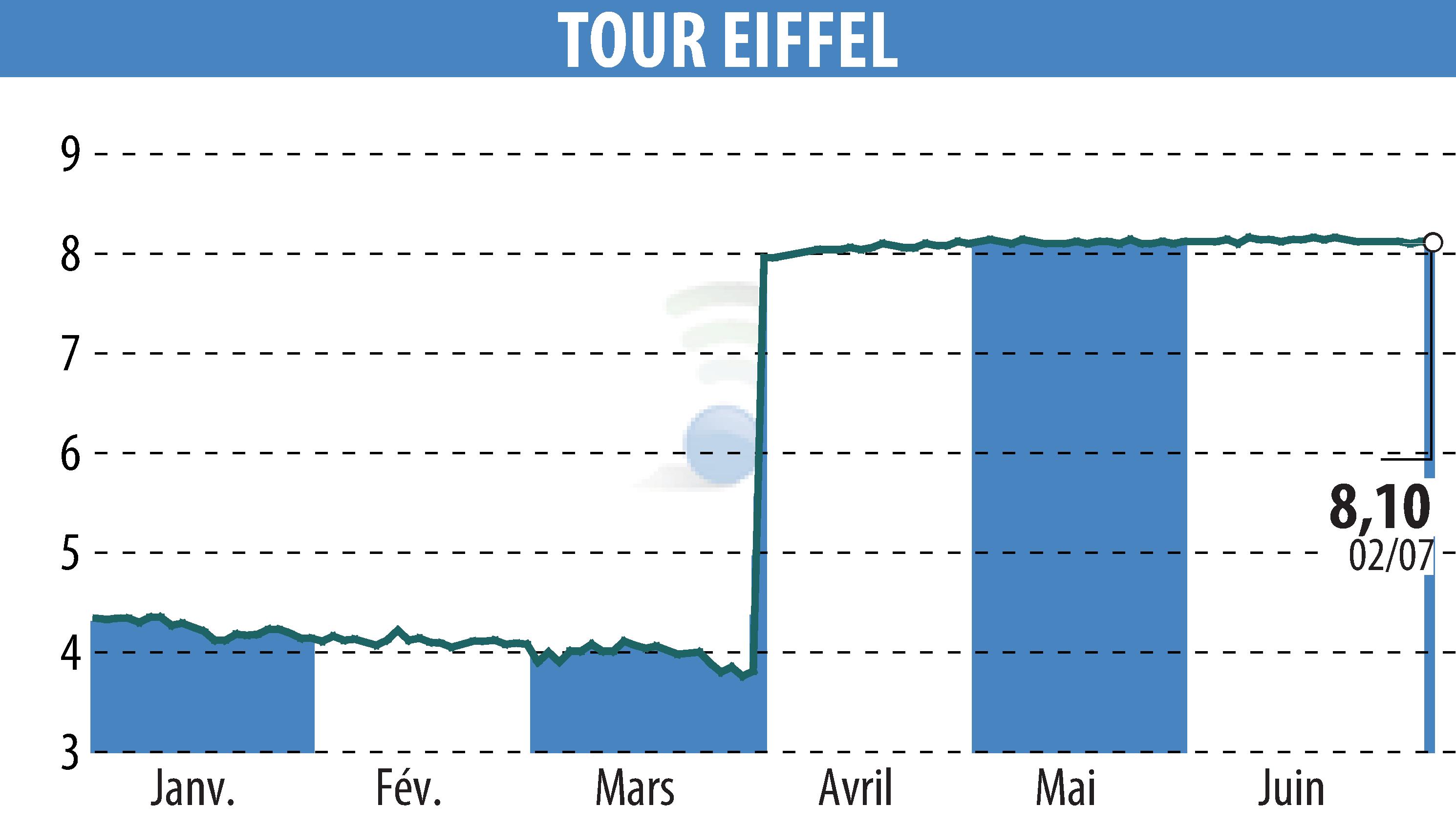 Stock price chart of TOUR EIFFEL (EPA:EIFF) showing fluctuations.