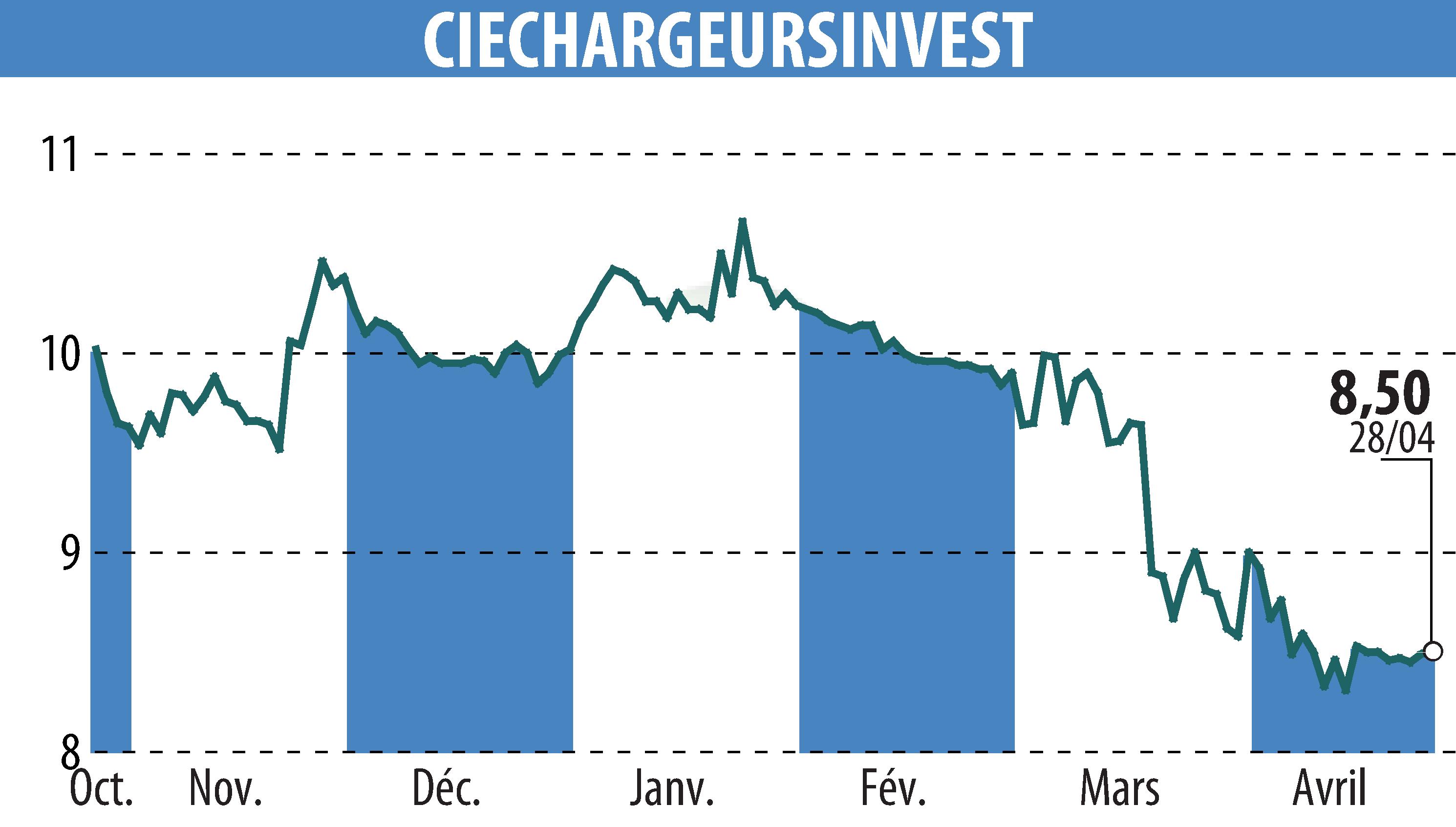 Stock price chart of CHARGEURS (EPA:CRI) showing fluctuations.