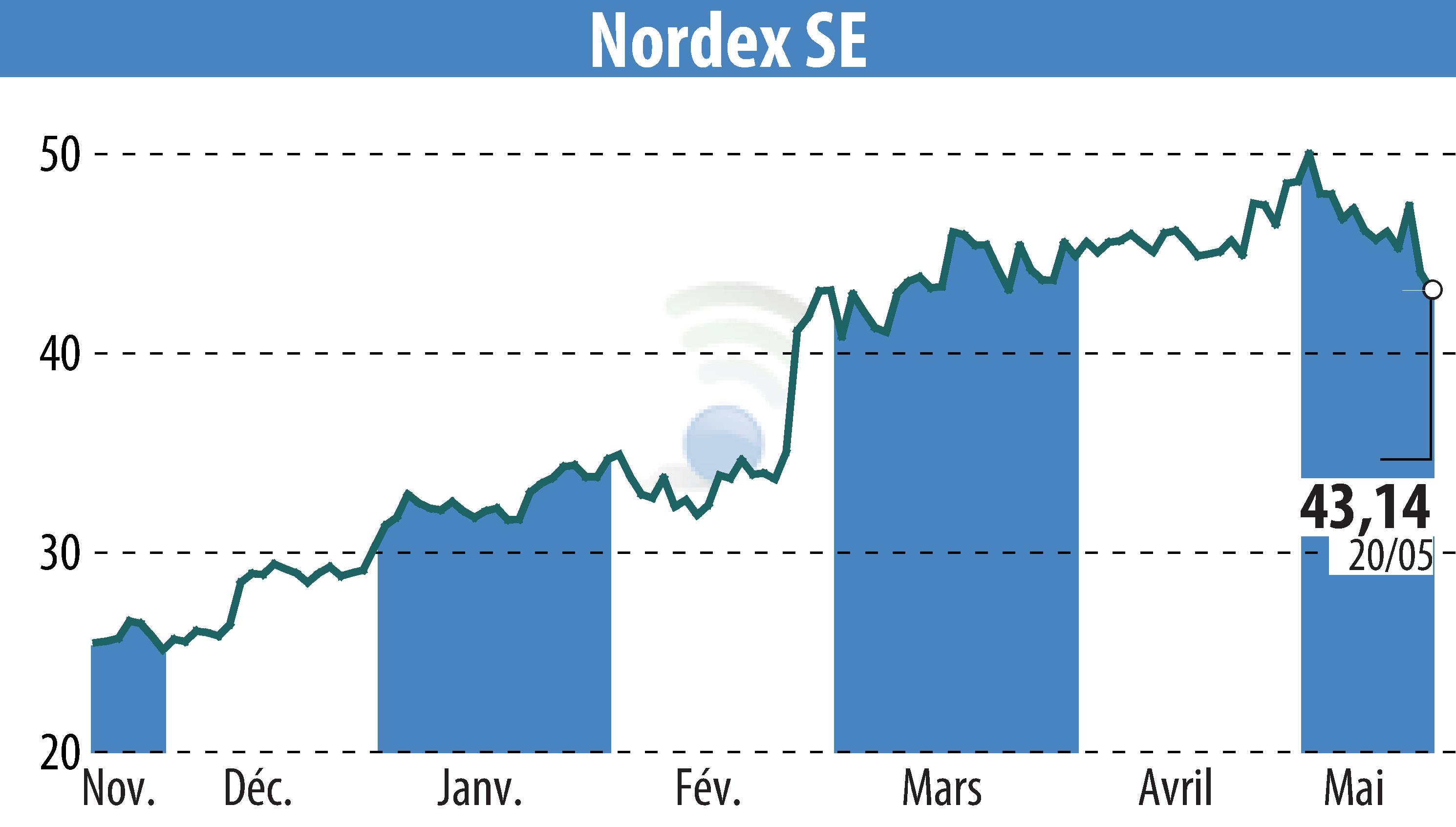 Stock price chart of Nordex SE (EBR:NDX1) showing fluctuations.