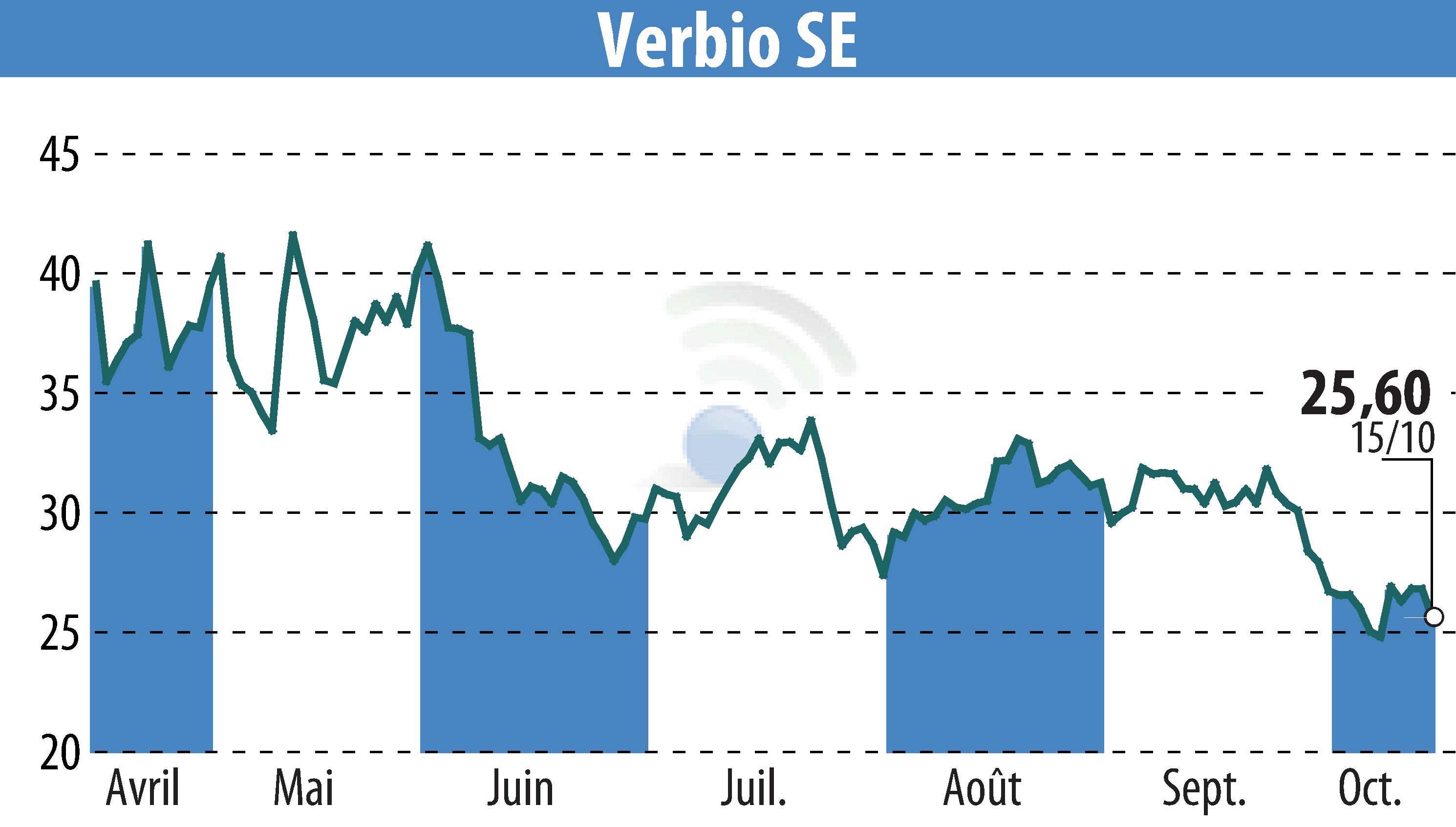 Graphique de l'évolution du cours de l'action VERBIO Vereinigte BioEnergie AG (EBR:VBK).
