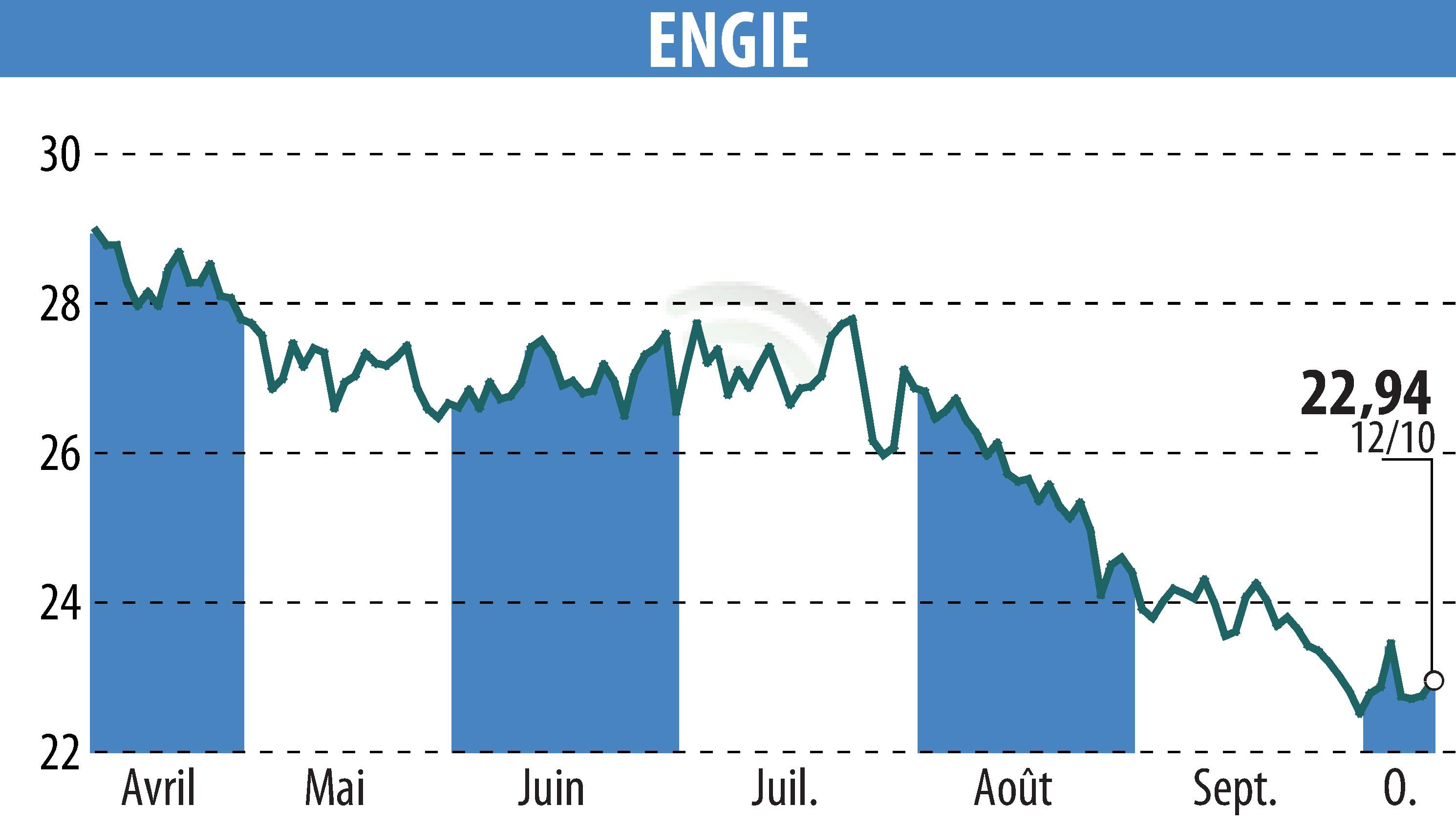 Stock price chart of ENGIE (EPA:ENGI) showing fluctuations.