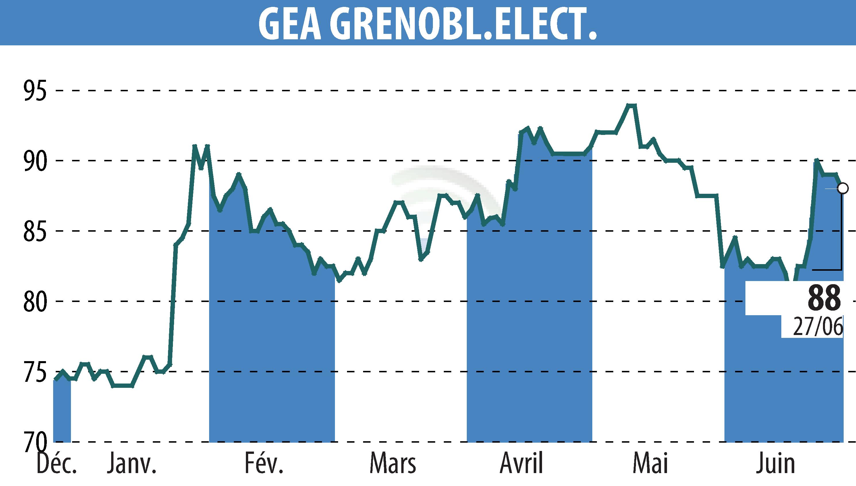 Stock price chart of GEA (EPA:GEA) showing fluctuations.