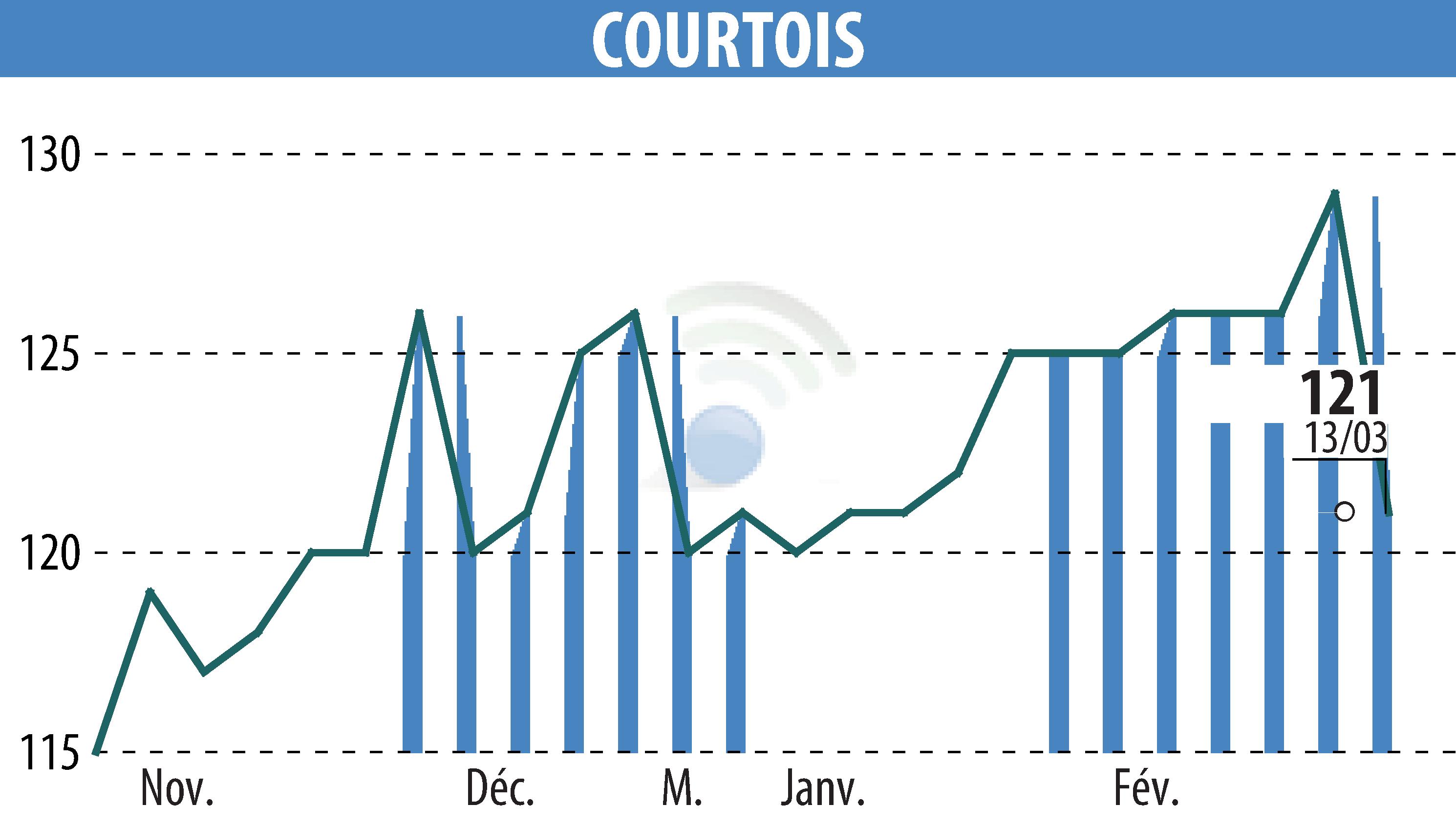 Graphique de l'évolution du cours de l'action Courtois S.A. (EPA:COUR).