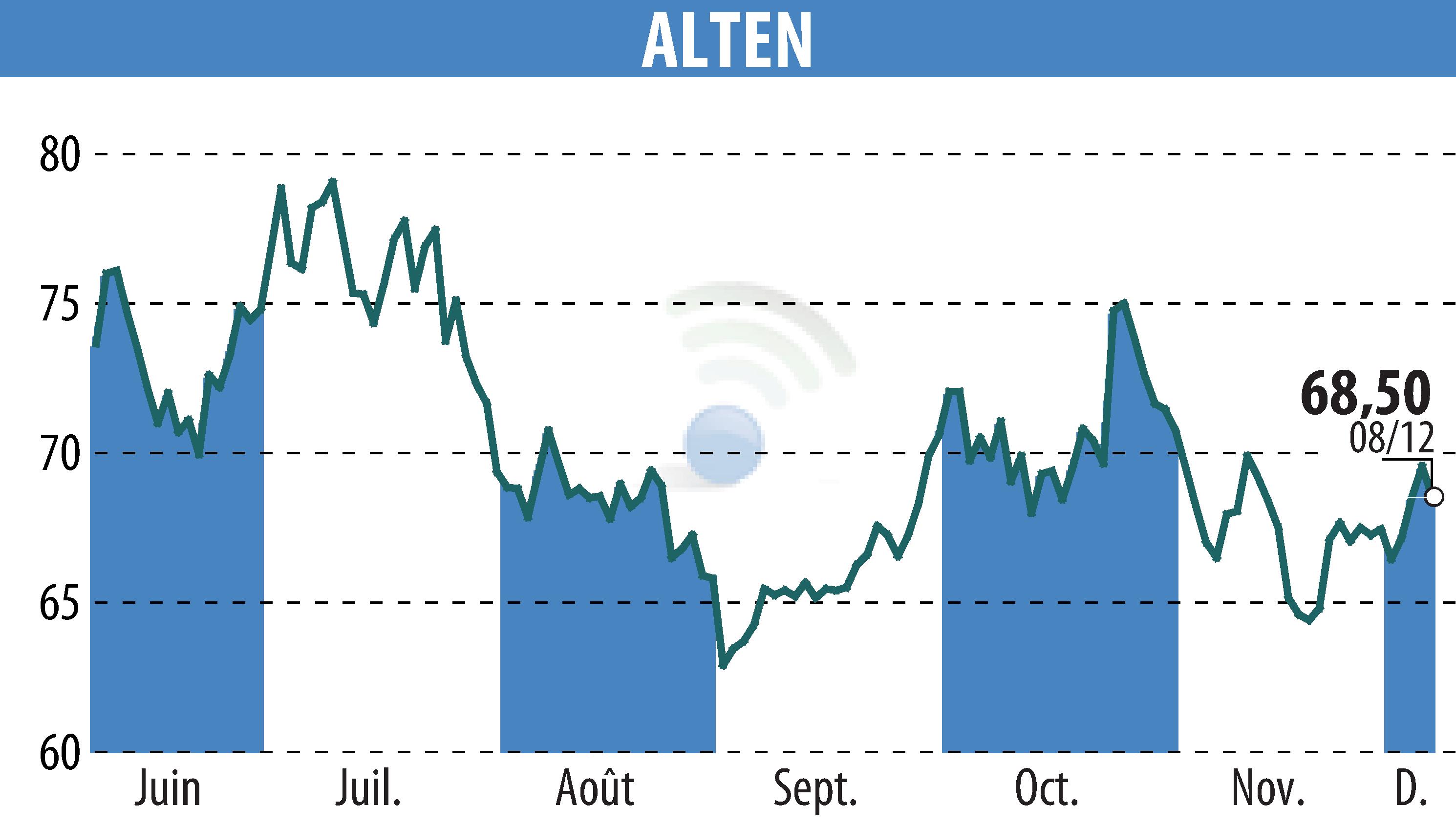 Graphique de l'évolution du cours de l'action ALTEN (EPA:ATE).