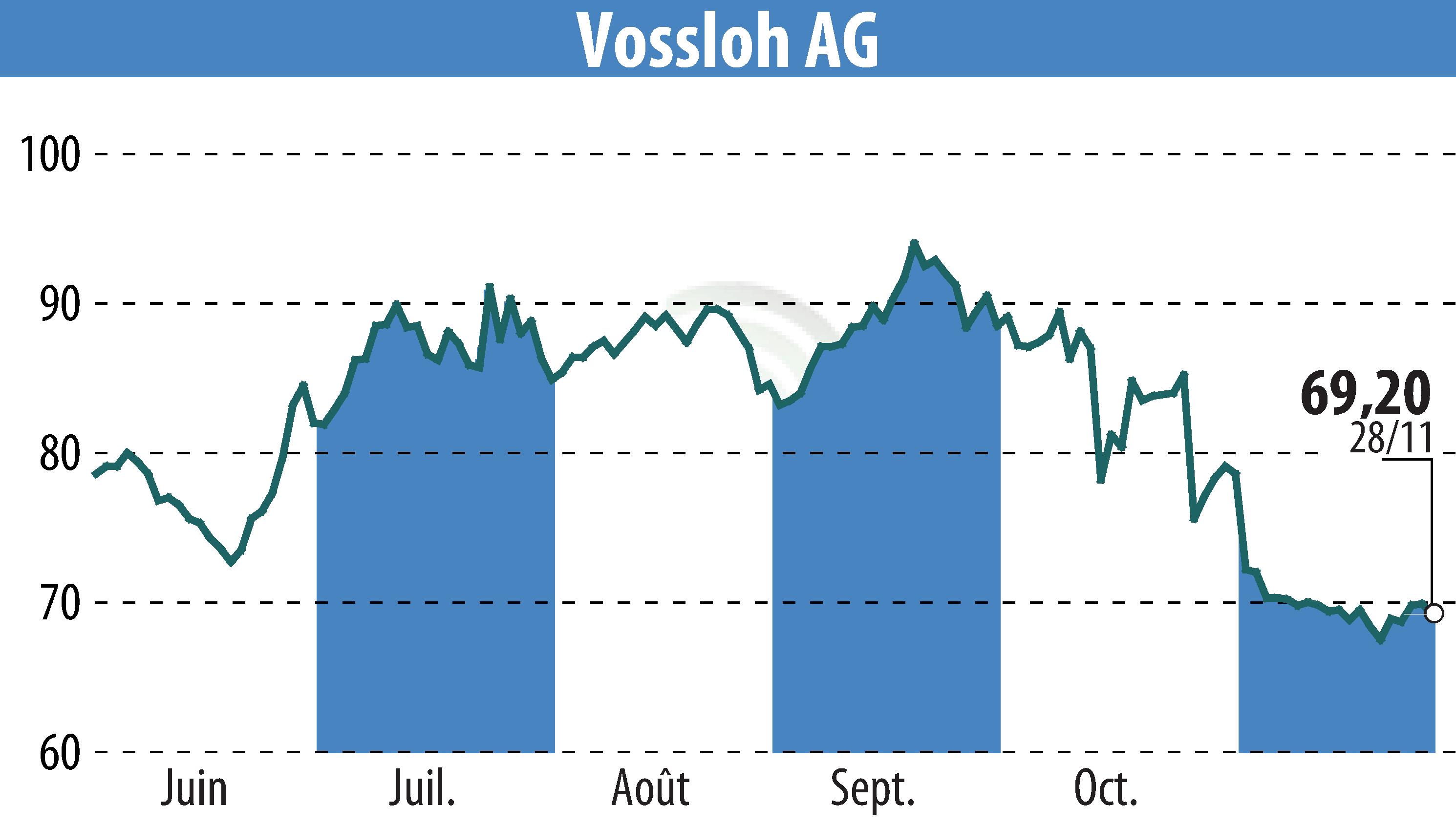 Stock price chart of Vossloh AG (EBR:VOS) showing fluctuations.