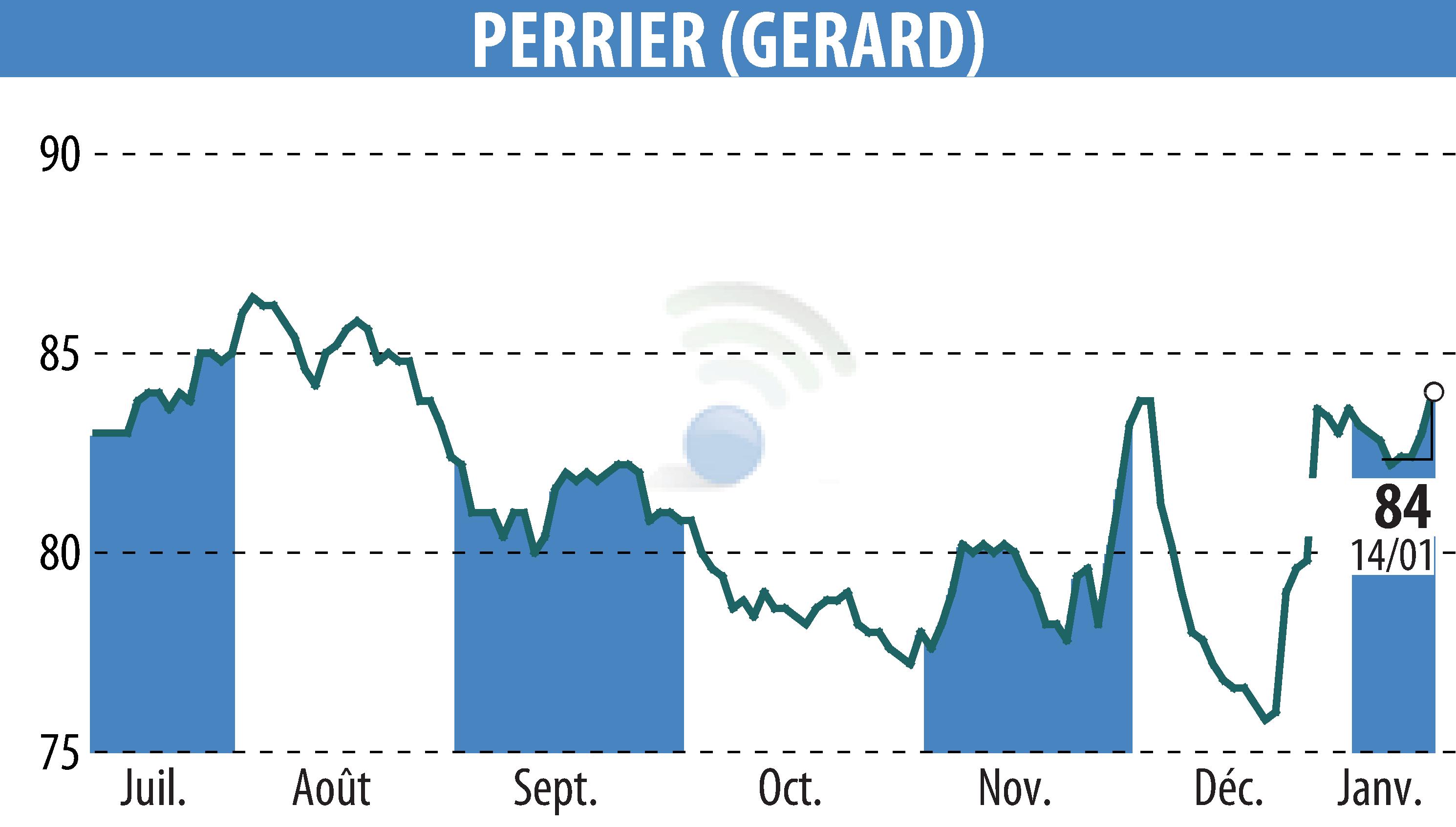 Stock price chart of GERARD PERRIER (EPA:PERR) showing fluctuations.