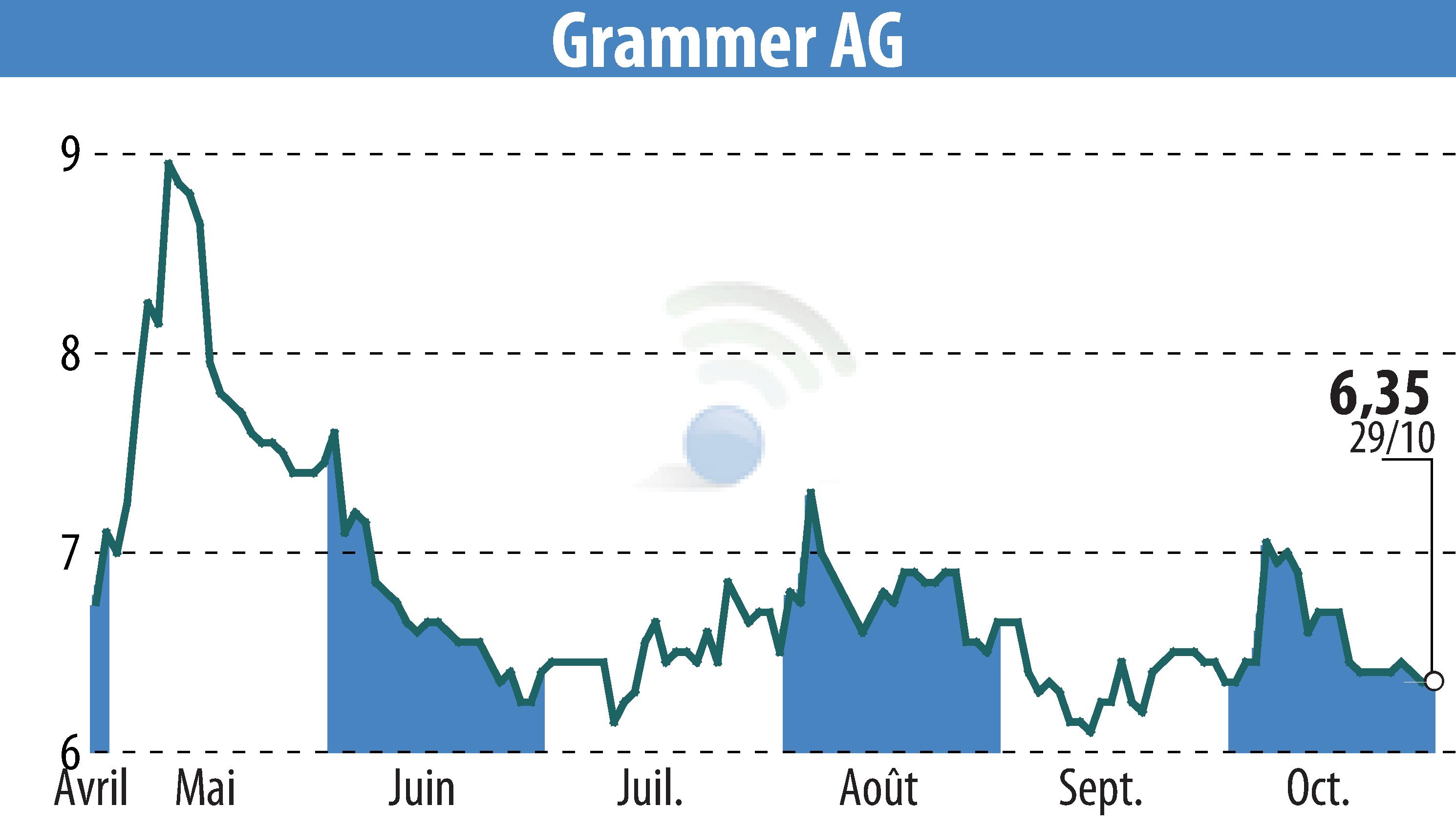 Graphique de l'évolution du cours de l'action Grammer AG (EBR:GMM).