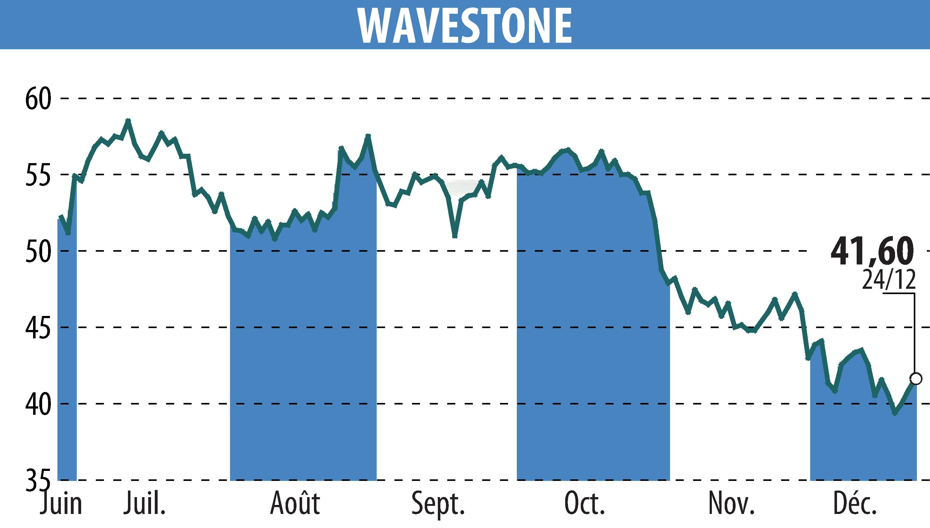 Stock price chart of WAVESTONE (EPA:WAVE) showing fluctuations.