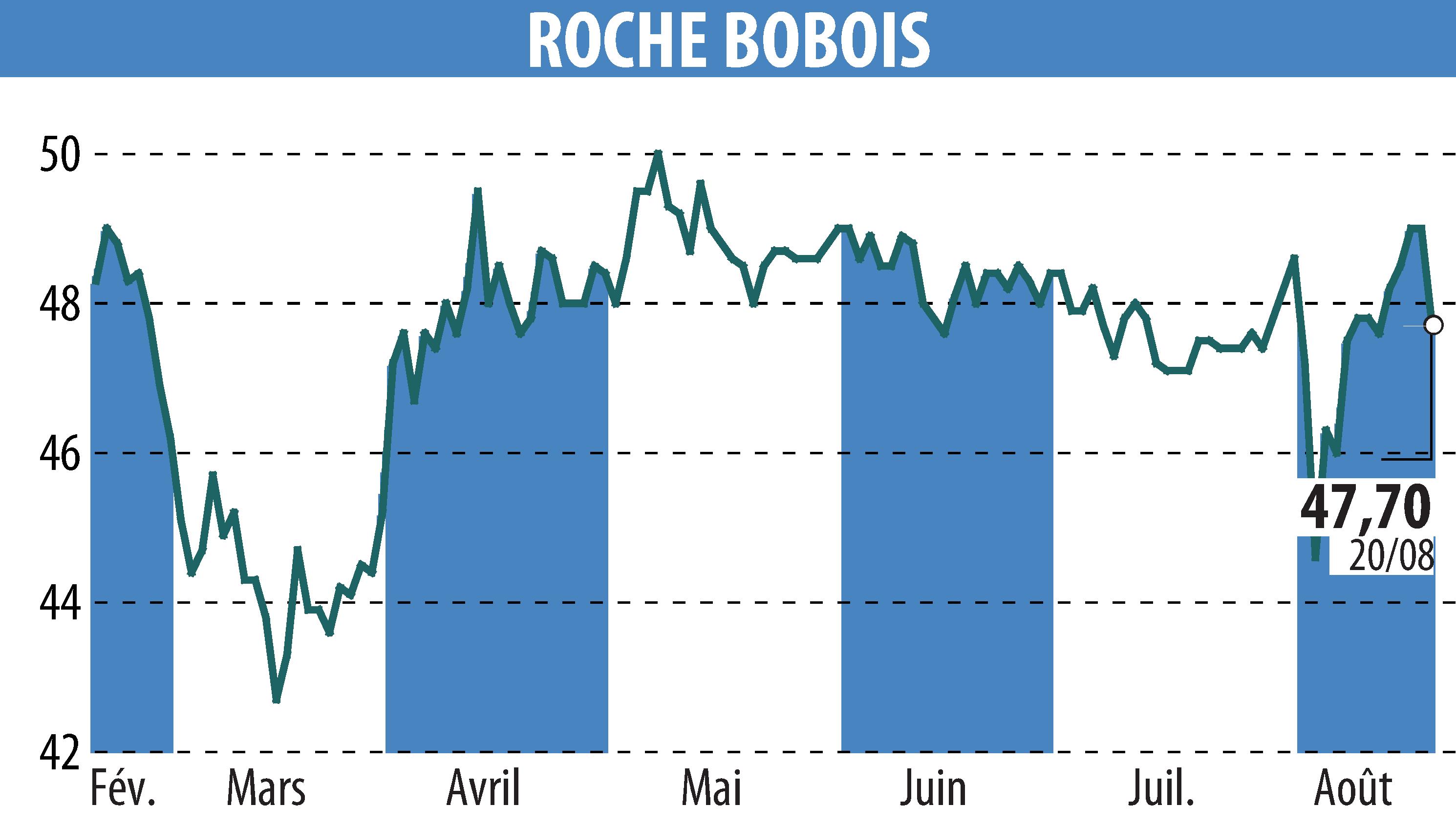 Stock price chart of ROCHE BOBOIS (EPA:RBO) showing fluctuations.