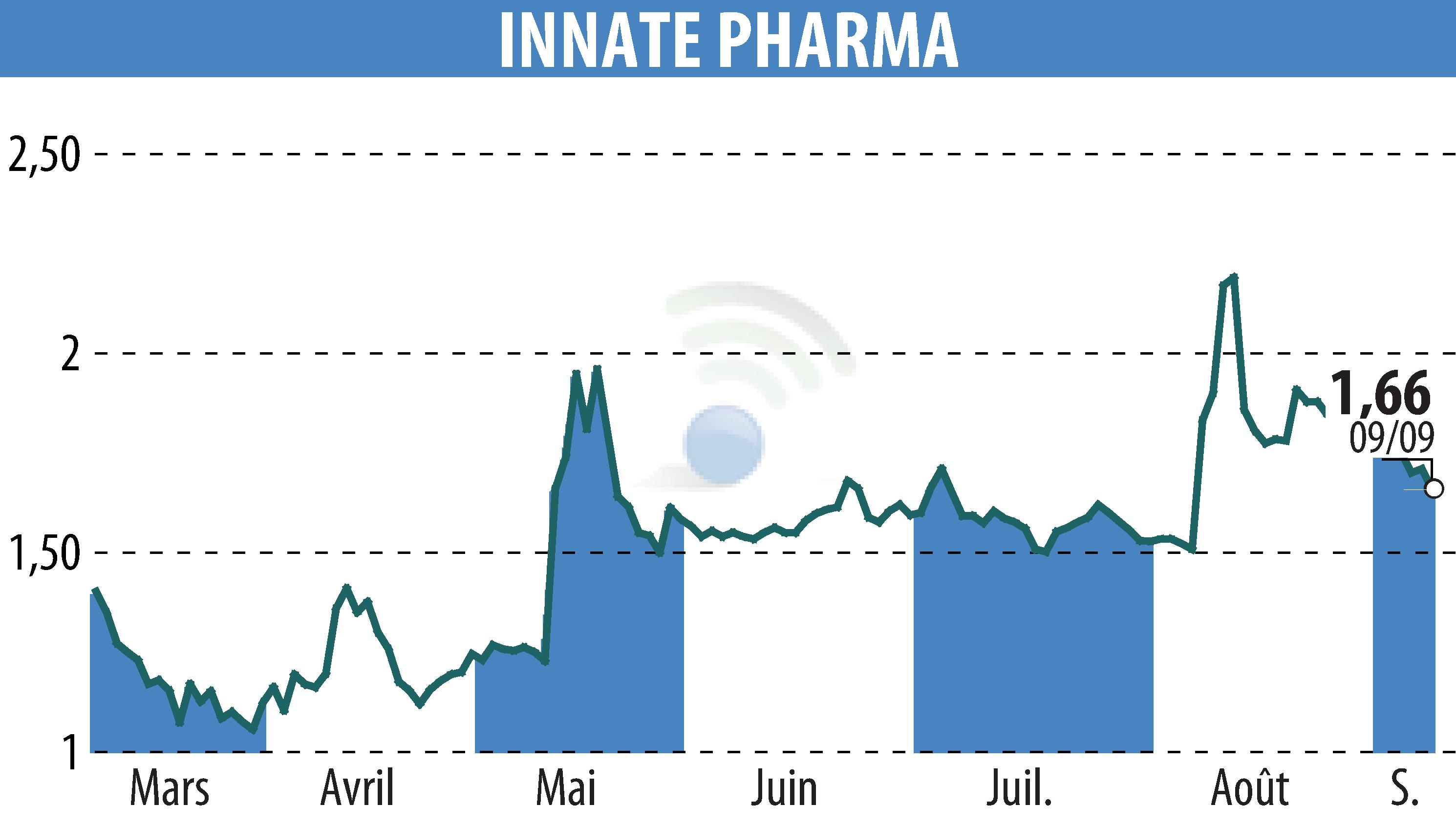 Stock price chart of INNATE PHARMA (EPA:IPH) showing fluctuations.