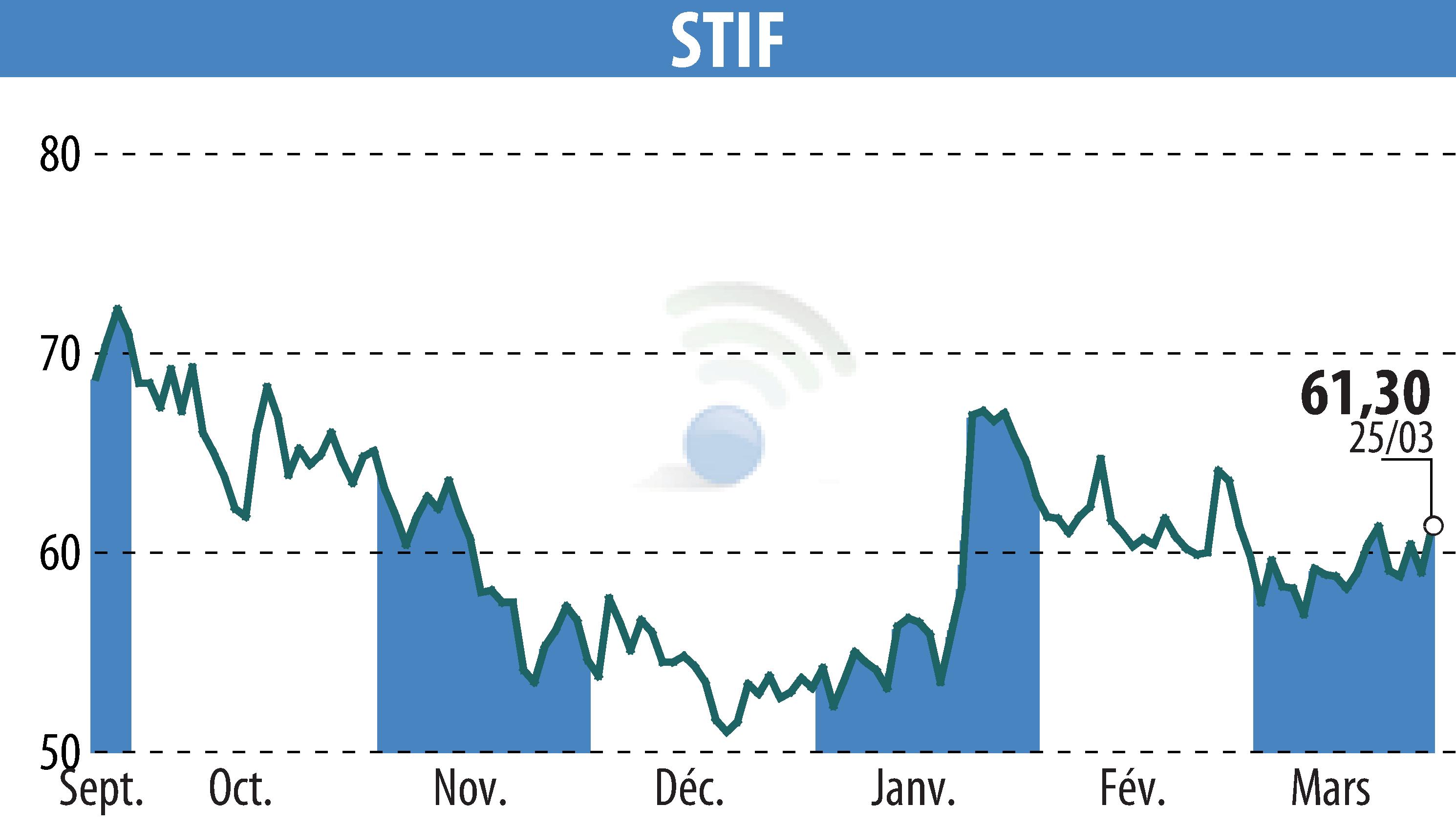 Stock price chart of STIF (EPA:ALSTI) showing fluctuations.
