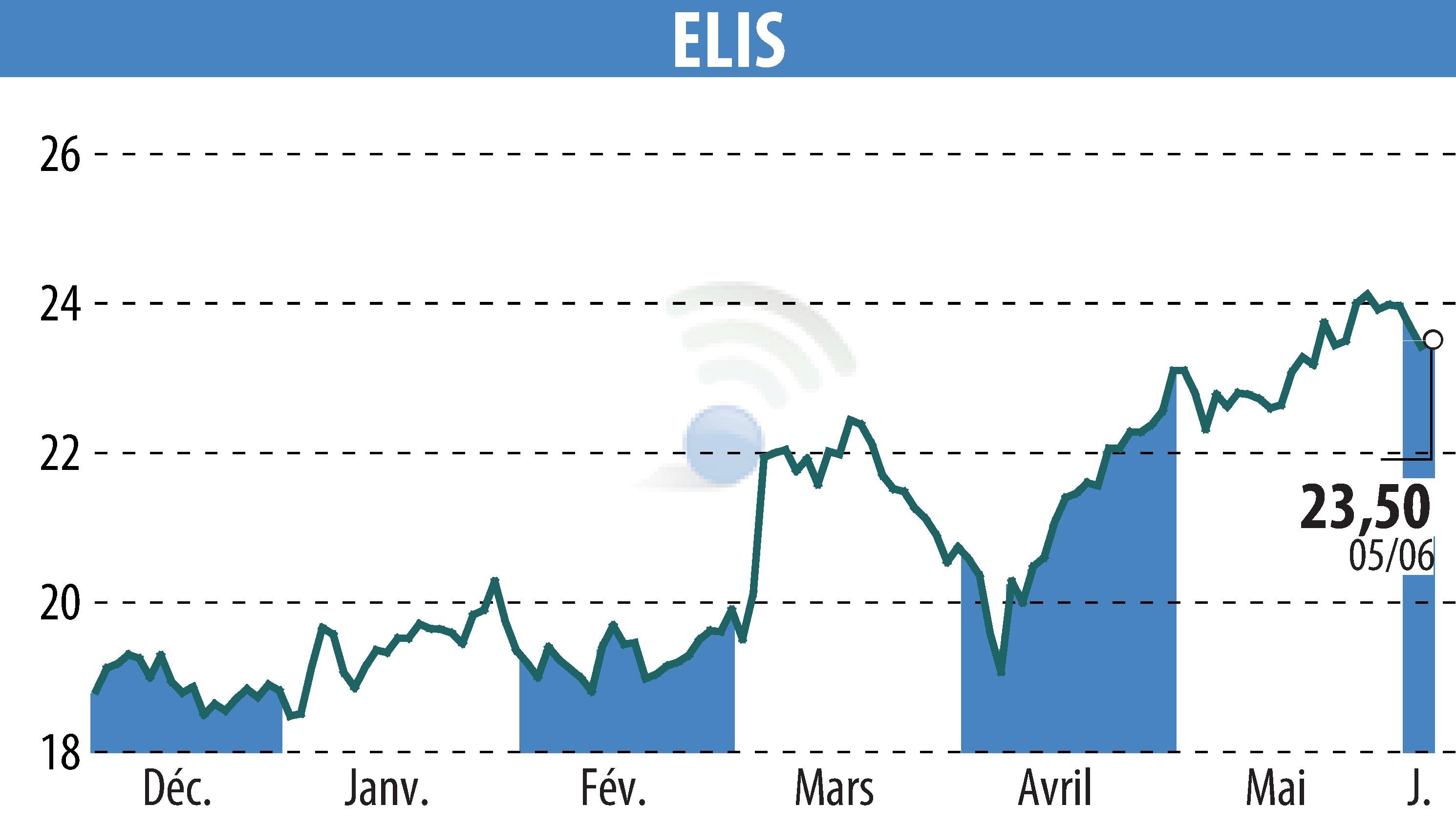 Stock price chart of ELIS (EPA:ELIS) showing fluctuations.