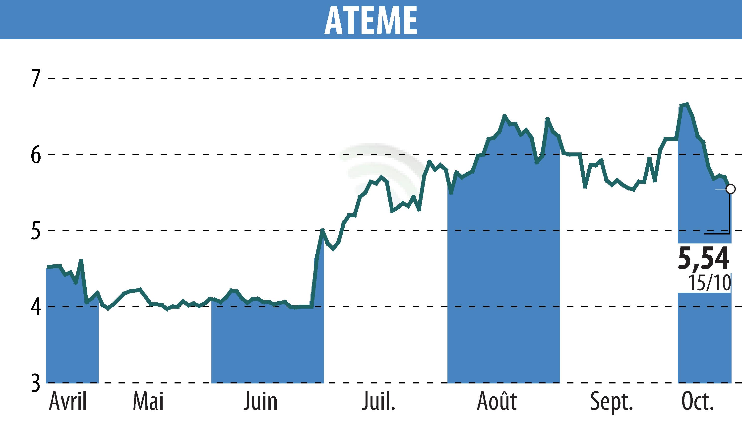 Graphique de l'évolution du cours de l'action ATEME (EPA:ATEME).