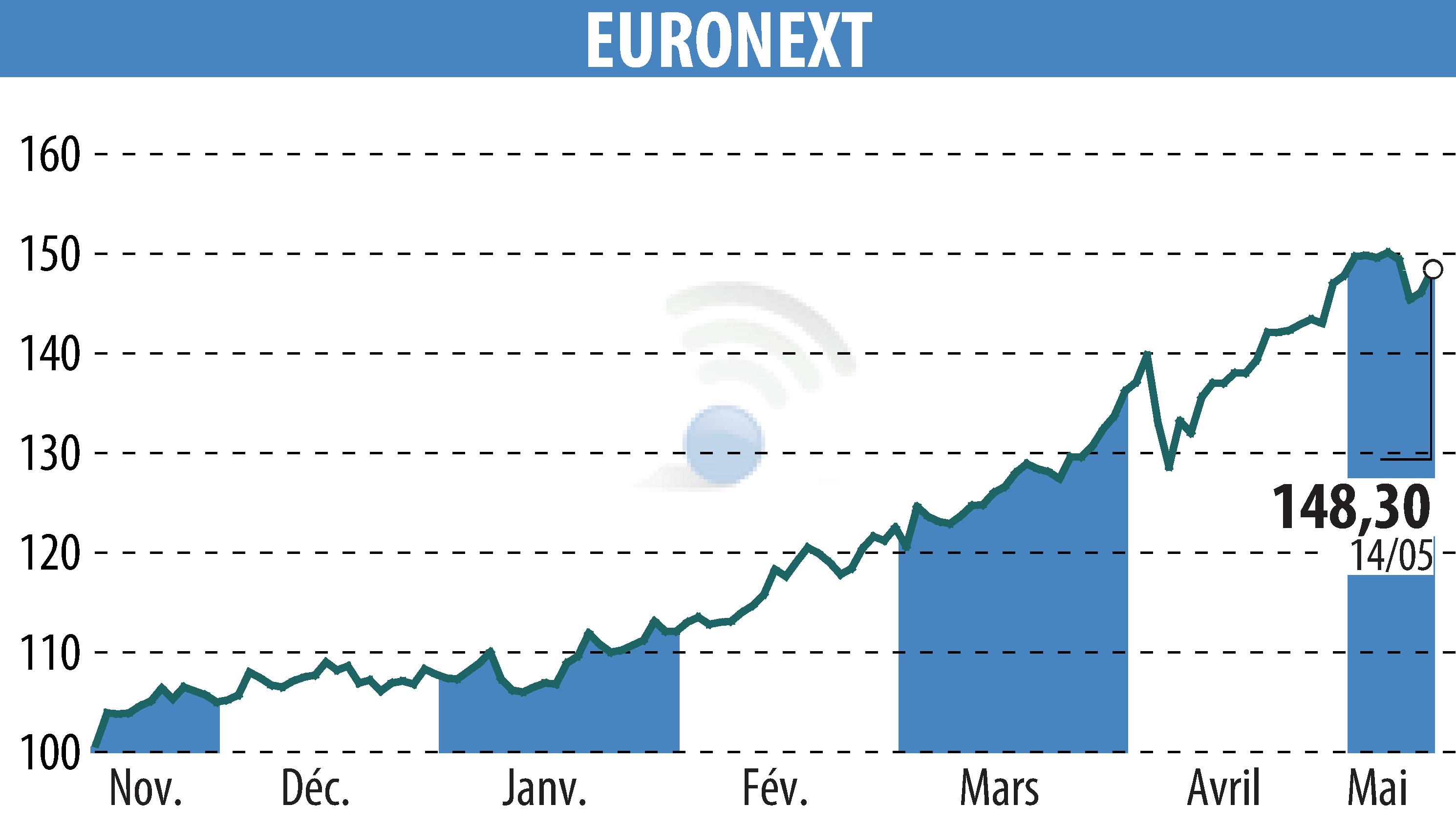 Graphique de l'évolution du cours de l'action EURONEXT NV (EPA:ENX).