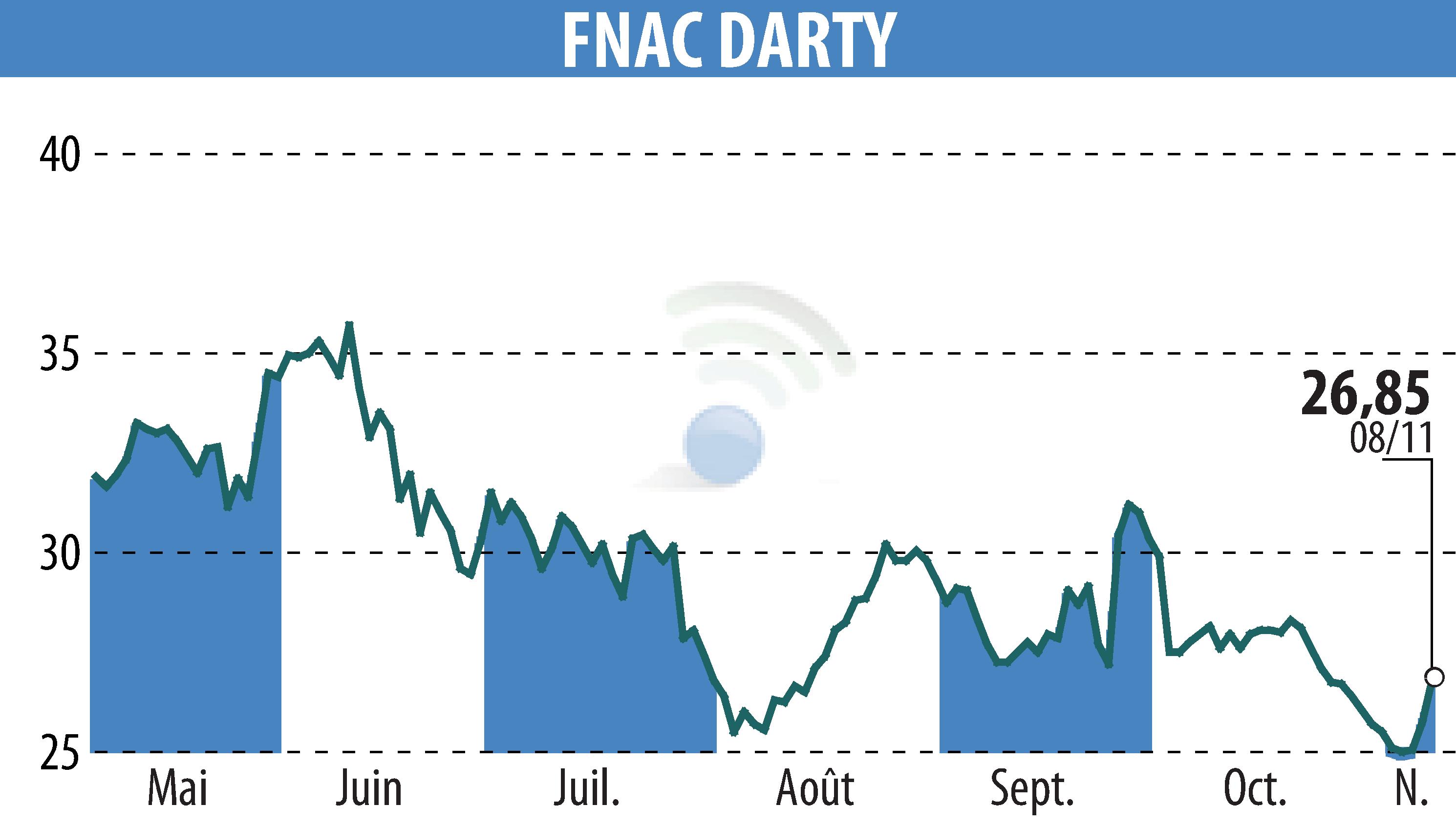 Stock price chart of GROUPE FNAC (EPA:FNAC) showing fluctuations.