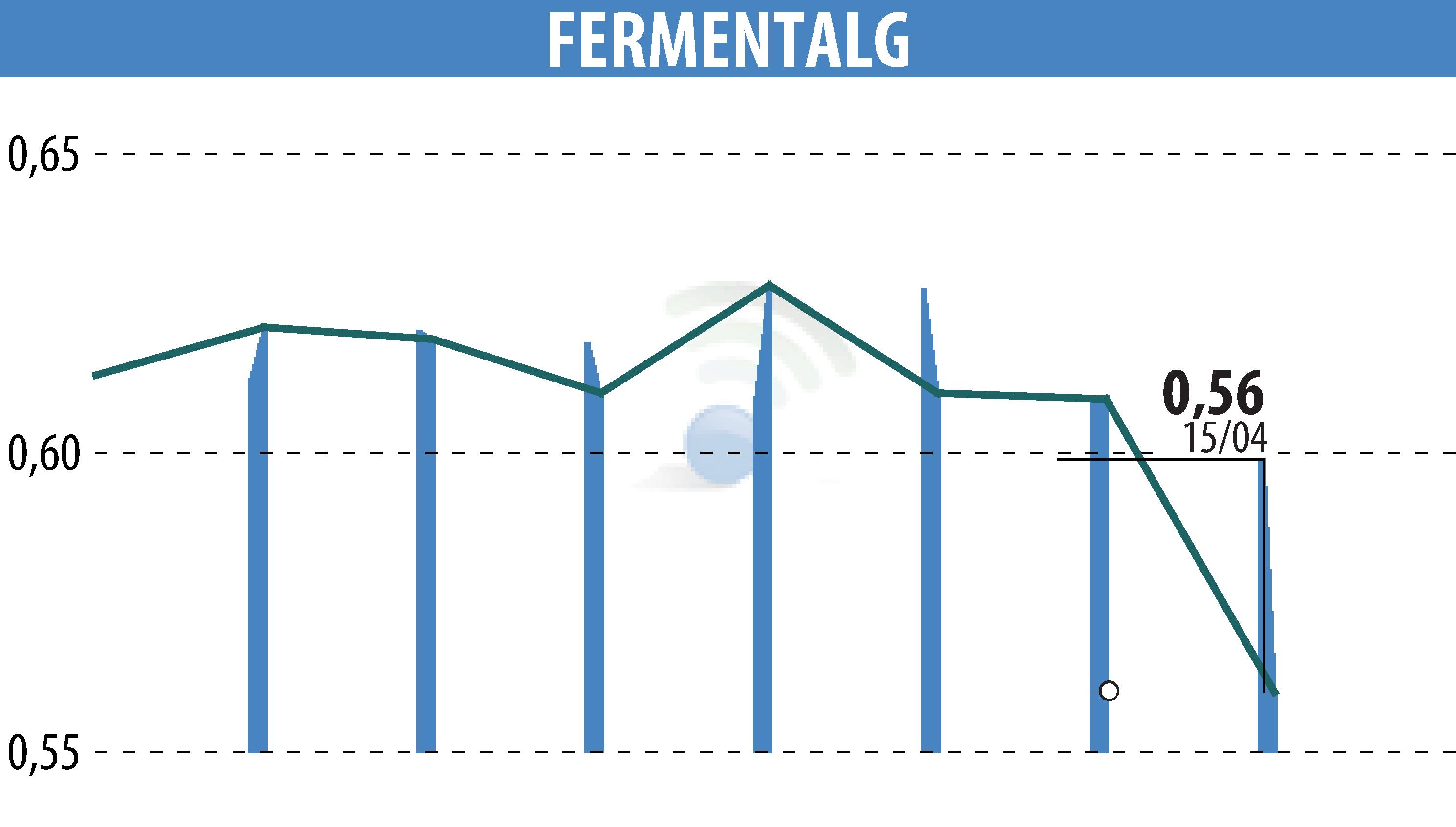 Stock price chart of FERMENTALG (EPA:FALG) showing fluctuations.