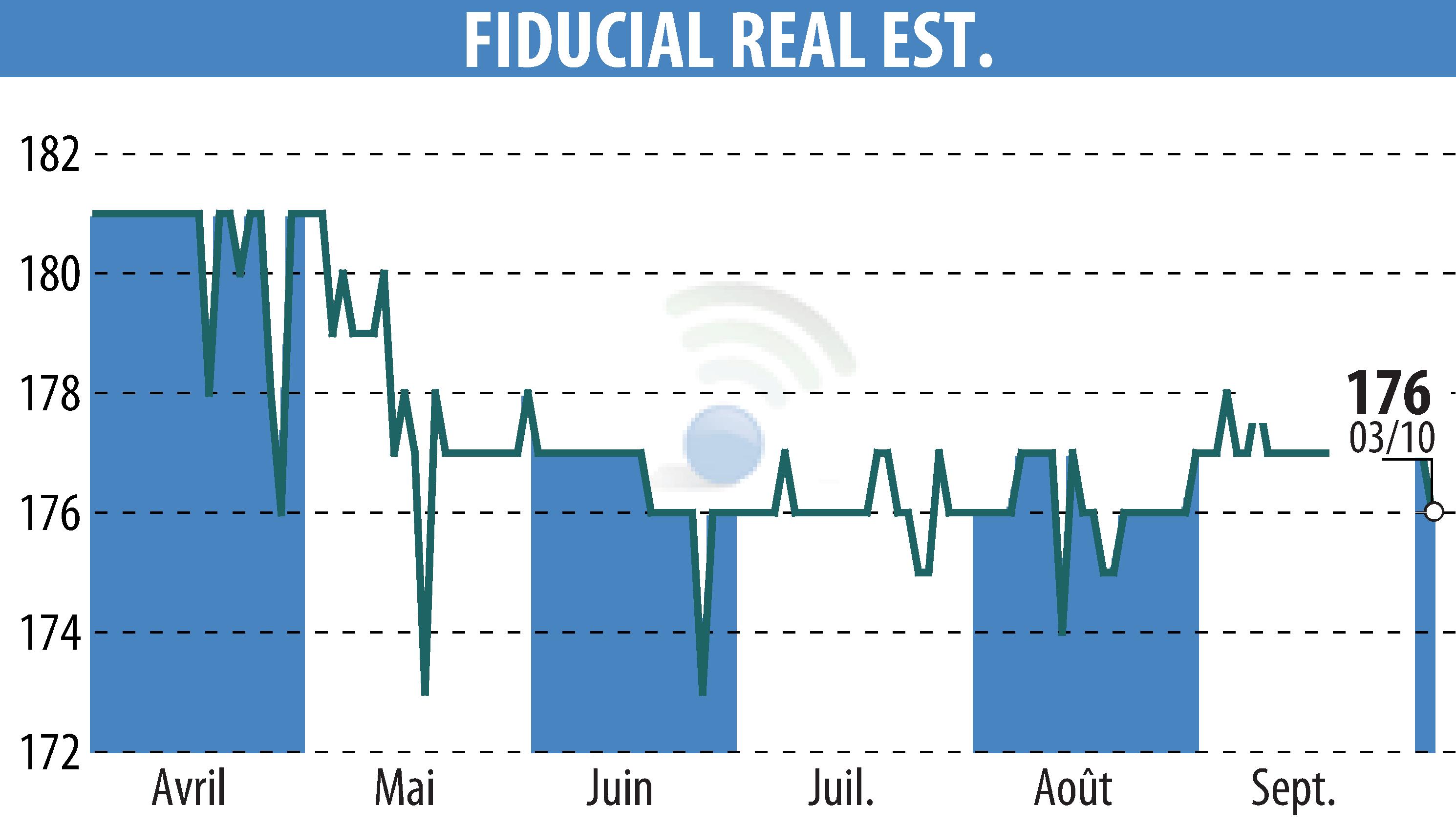 Stock price chart of FIDUCIAL REAL ESTATE (EPA:ORIA) showing fluctuations.