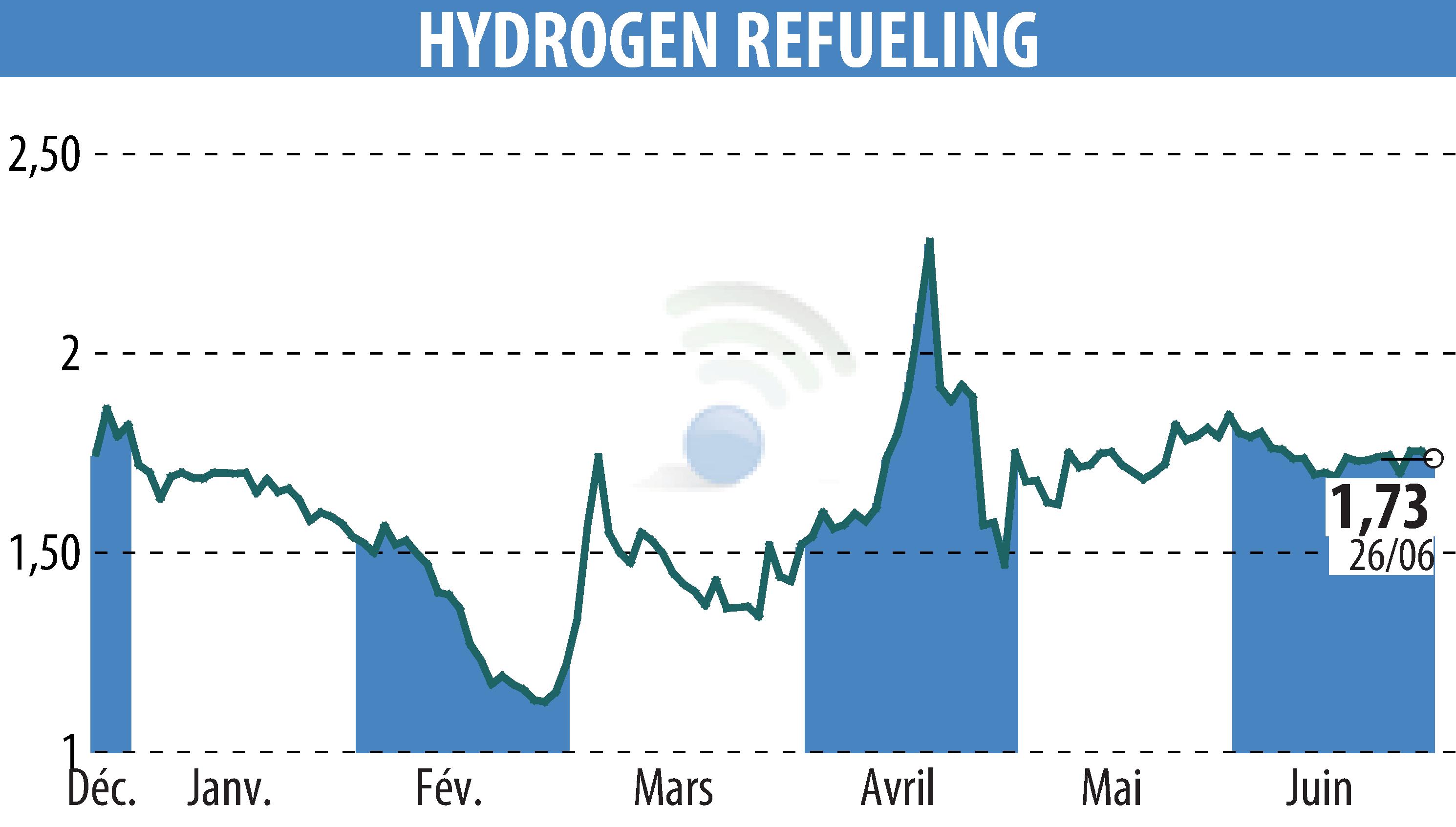 Graphique de l'évolution du cours de l'action HYDROGEN REFUELING (EPA:ALHRS).