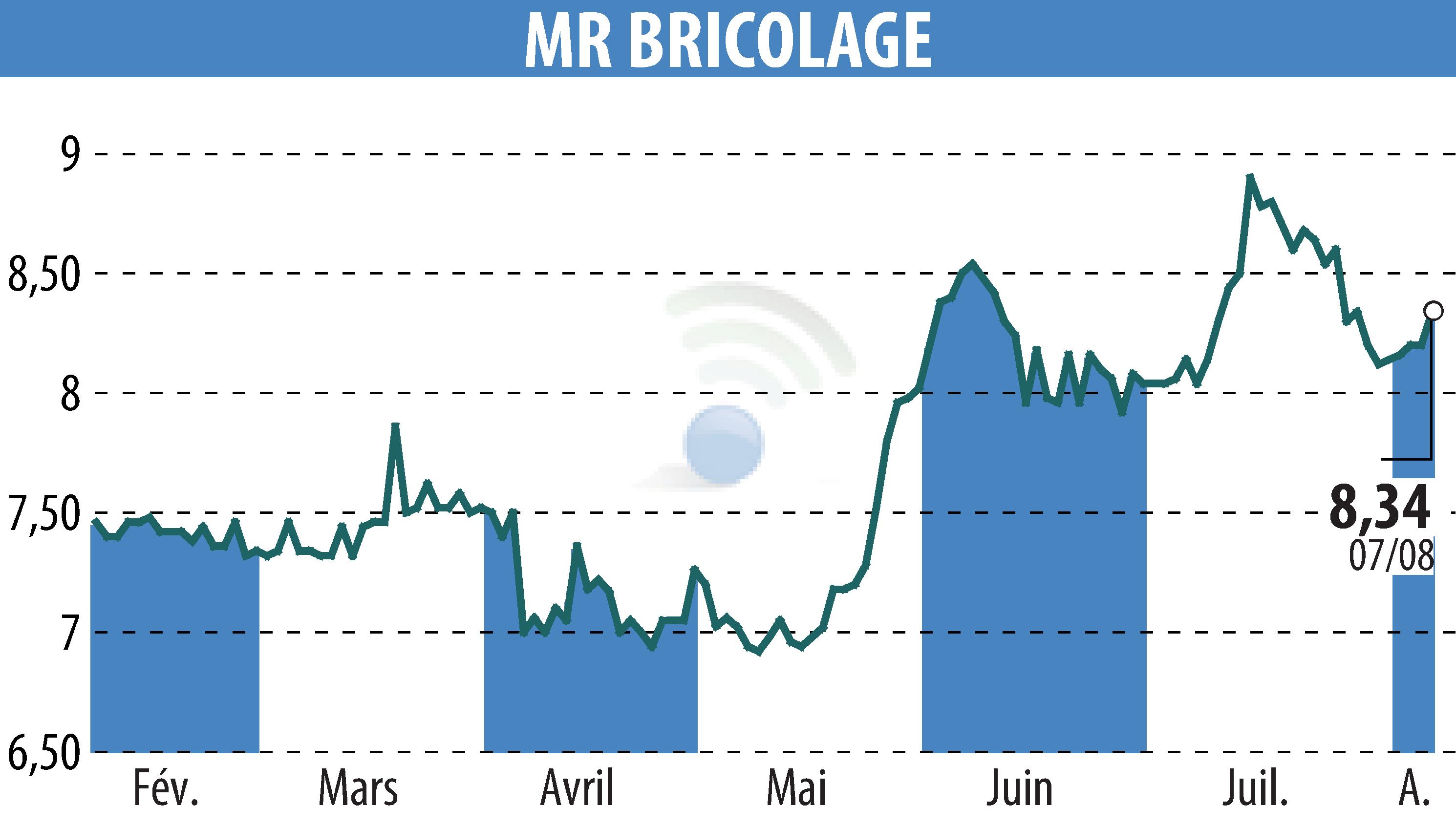 Graphique de l'évolution du cours de l'action MR BRICOLAGE (EPA:ALMRB).