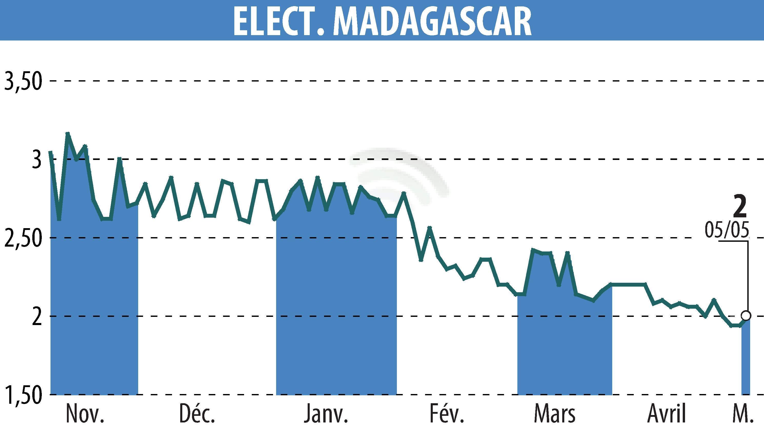 Graphique de l'évolution du cours de l'action ELECTRICITE ET EAUX DE MADAGASCAR (EPA:EEM).