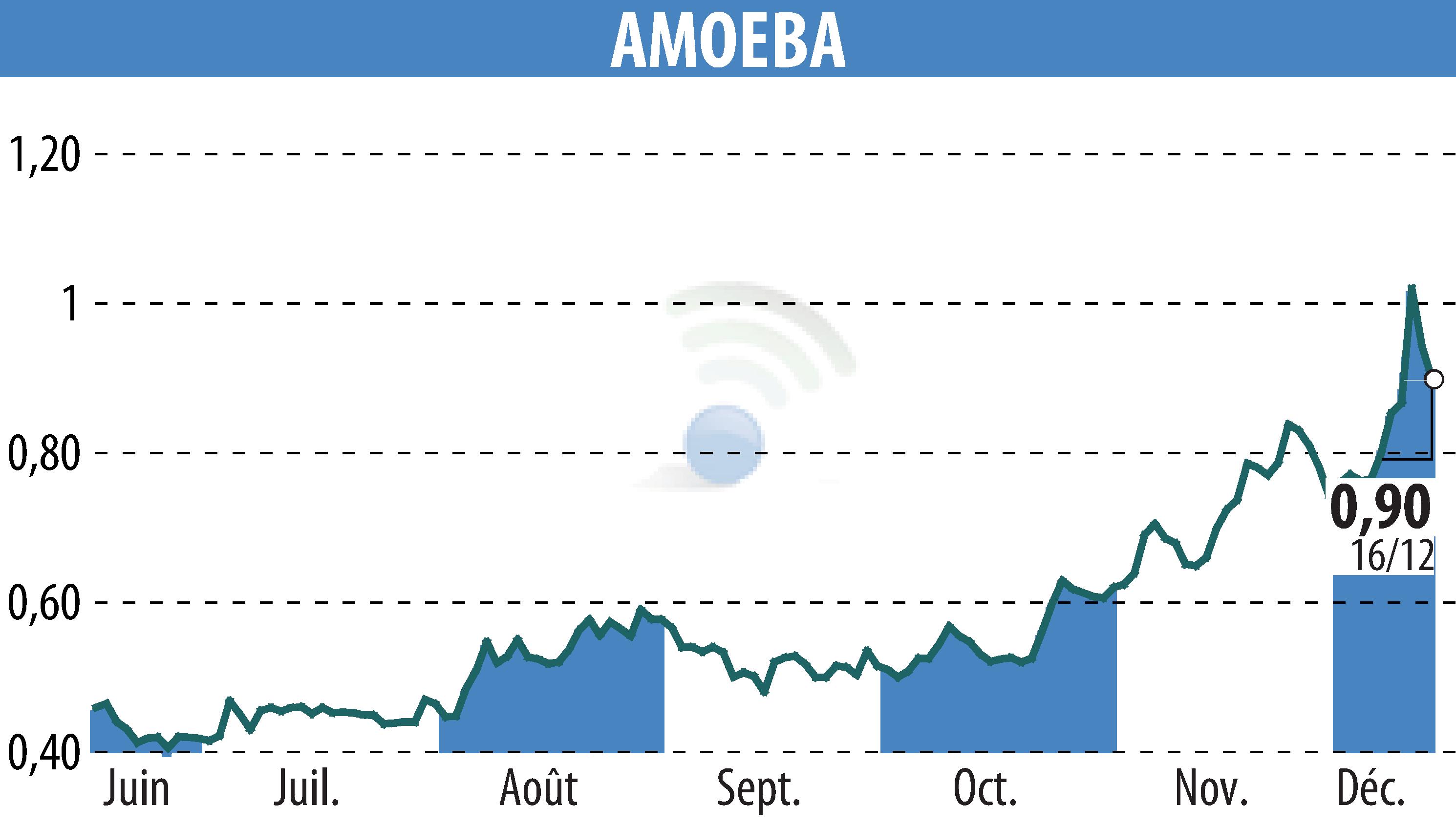 Graphique de l'évolution du cours de l'action AMOEBA (EPA:ALMIB).