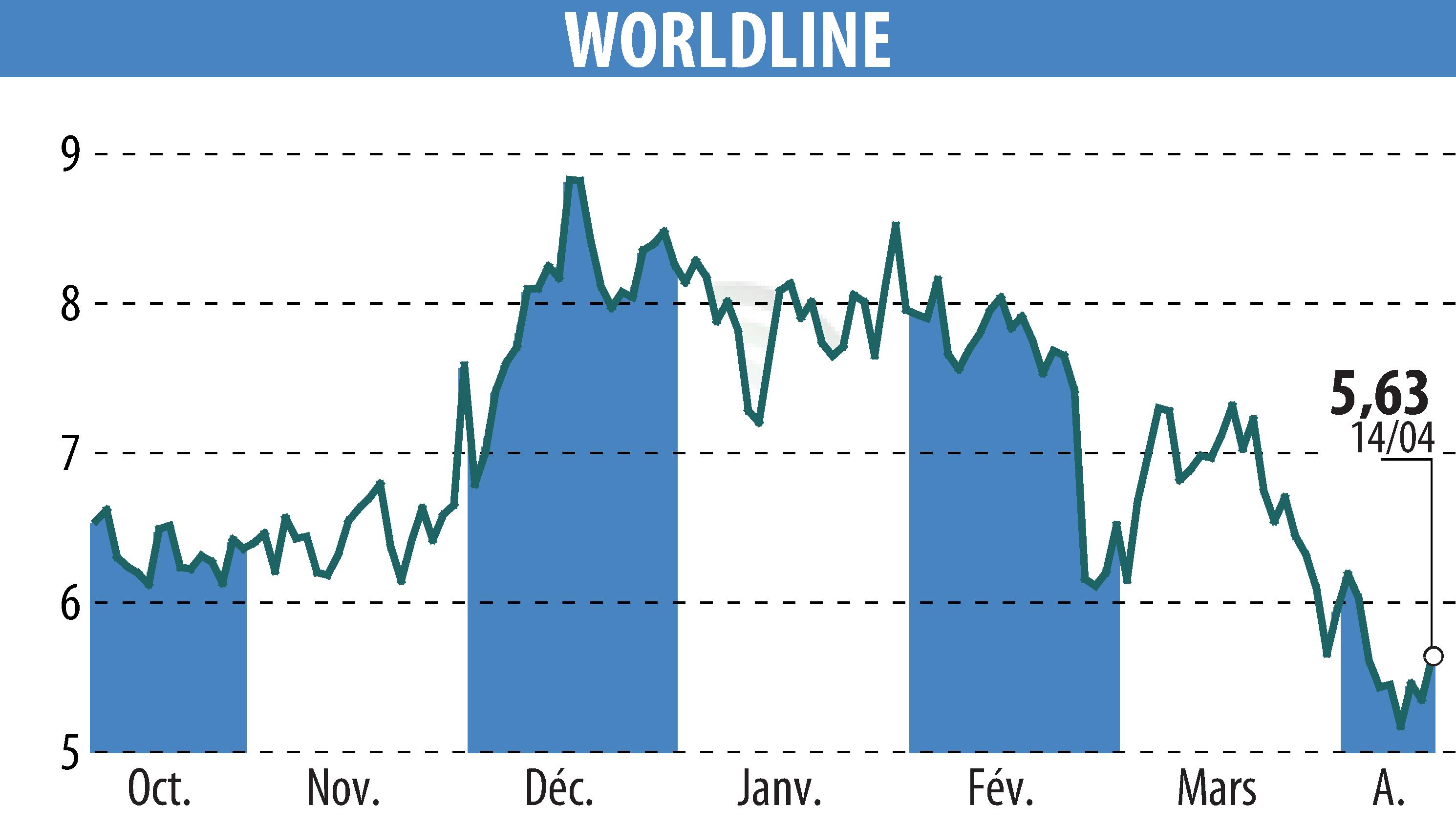 Graphique de l'évolution du cours de l'action WORLDLINE (EPA:WLN).