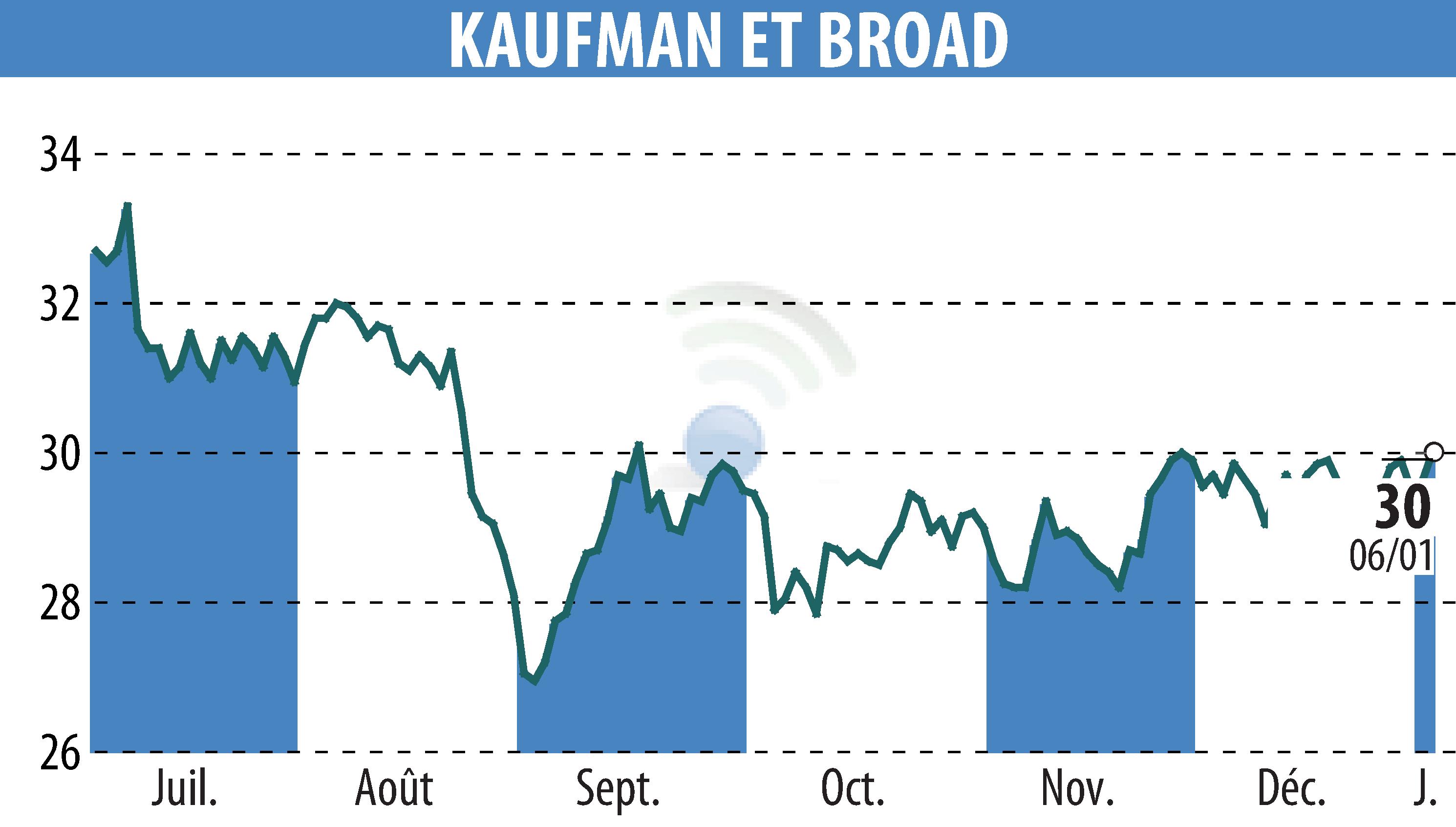 Stock price chart of KAUFMAN & BROAD (EPA:KOF) showing fluctuations.