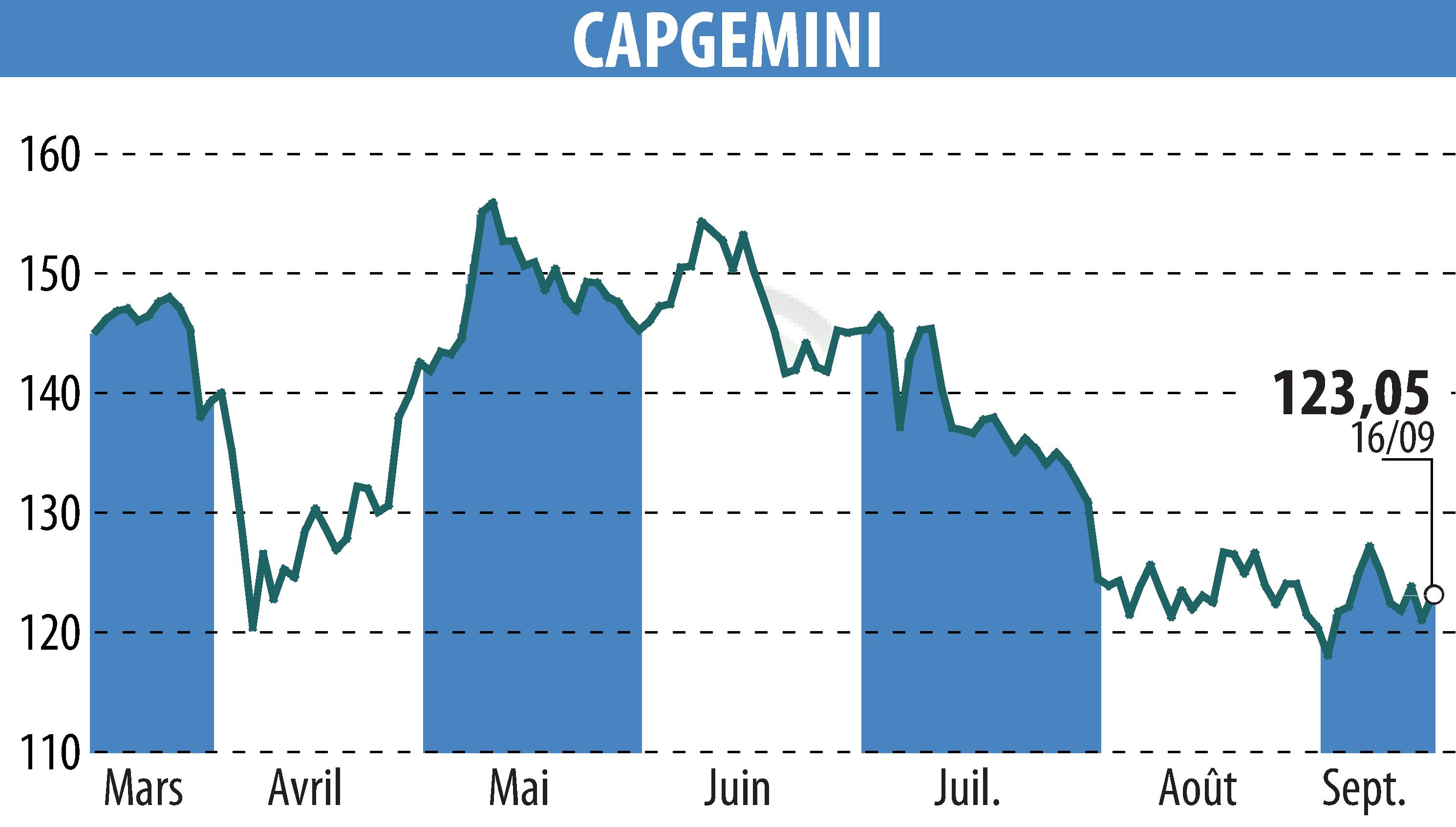 Graphique de l'évolution du cours de l'action CAPGEMINI (EPA:CAP).