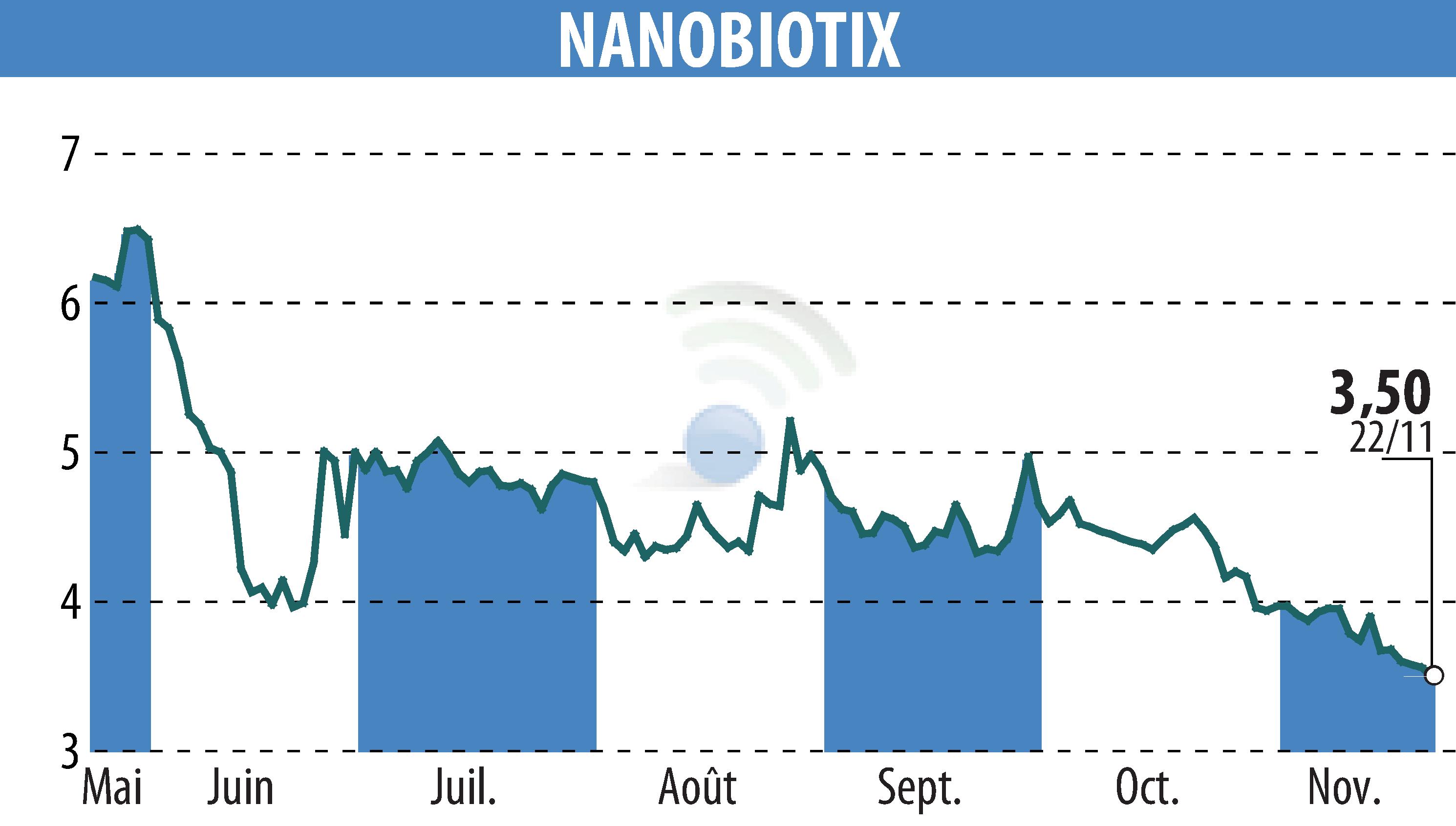 Stock price chart of NANOBIOTIX (EPA:NANO) showing fluctuations.