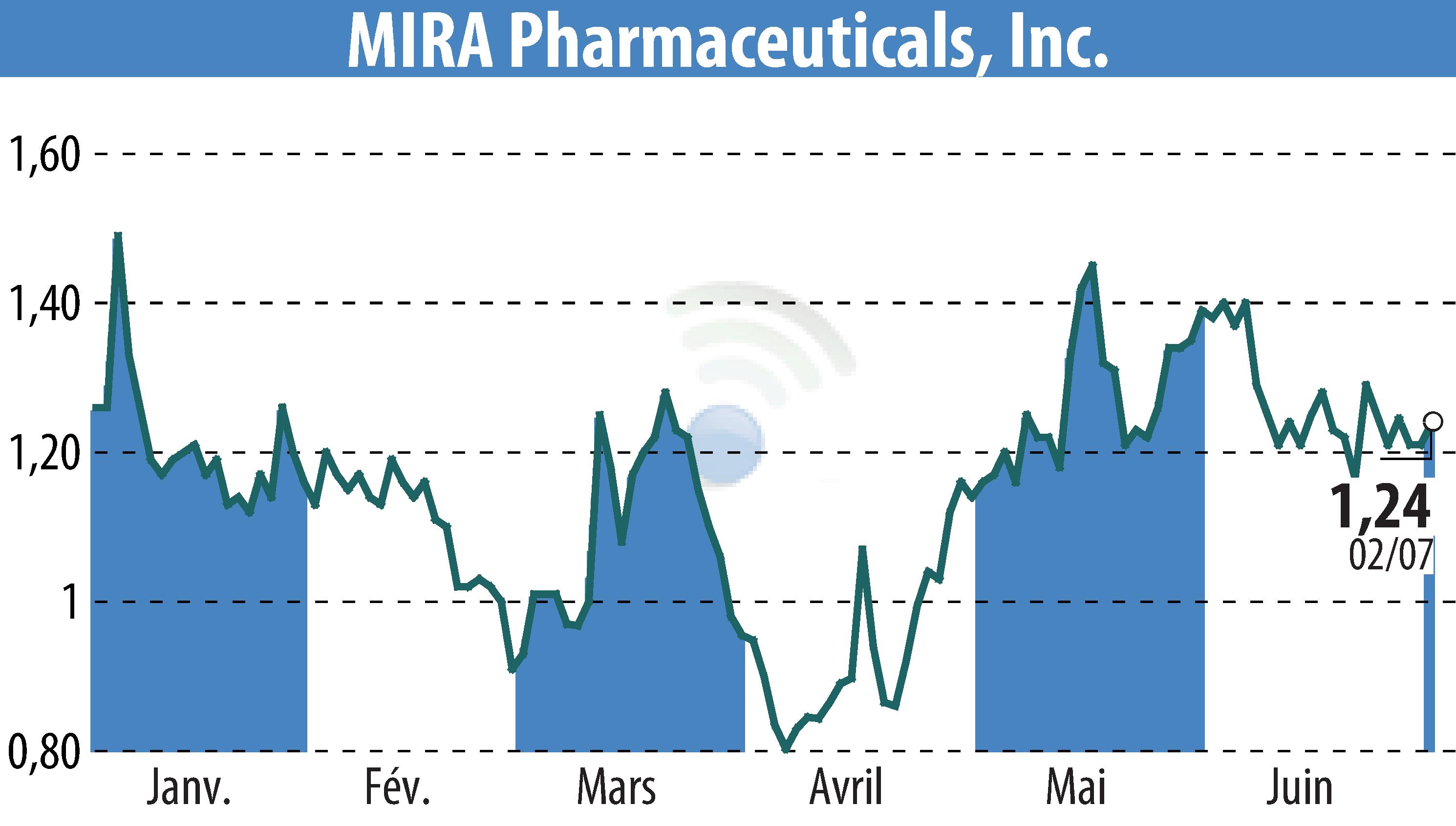 Stock price chart of MIRA Pharmaceuticals (EBR:MIRA) showing fluctuations.