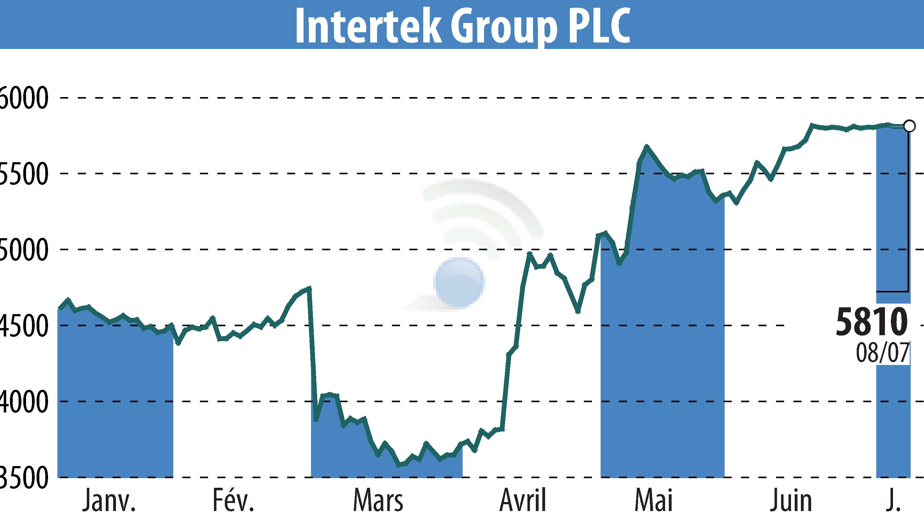 Stock price chart of Intertek Group Plc (EBR:ITRK) showing fluctuations.