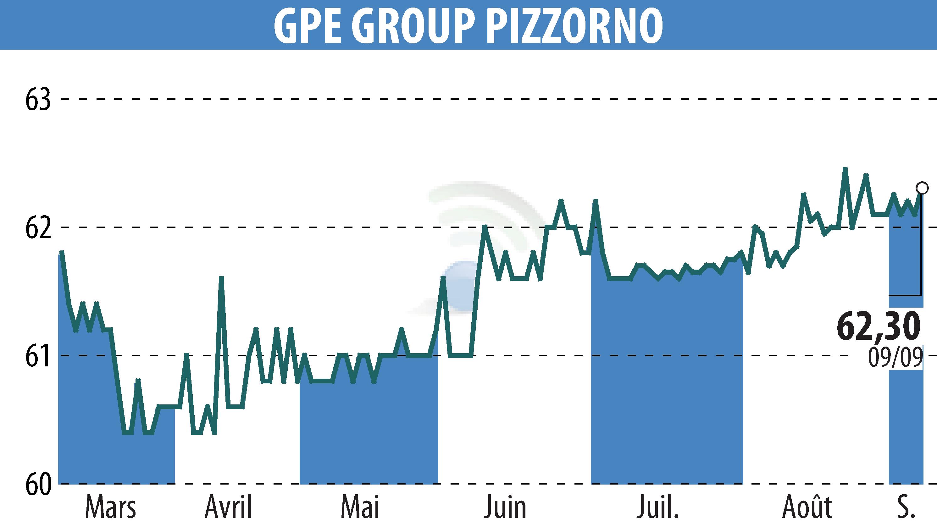 Stock price chart of PIZZORNO (EPA:GPE) showing fluctuations.