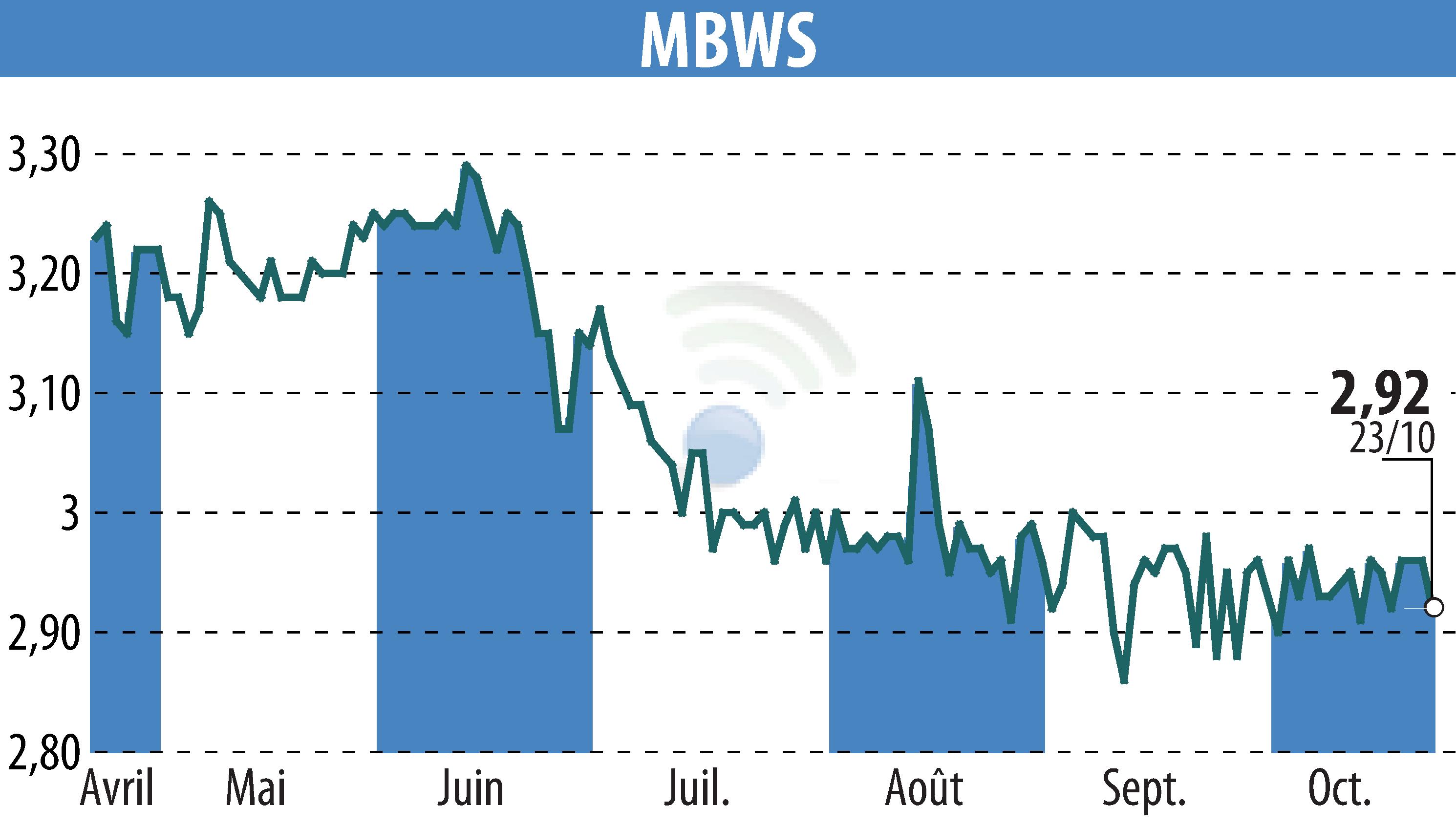 Graphique de l'évolution du cours de l'action MBWS (EPA:MBWS).